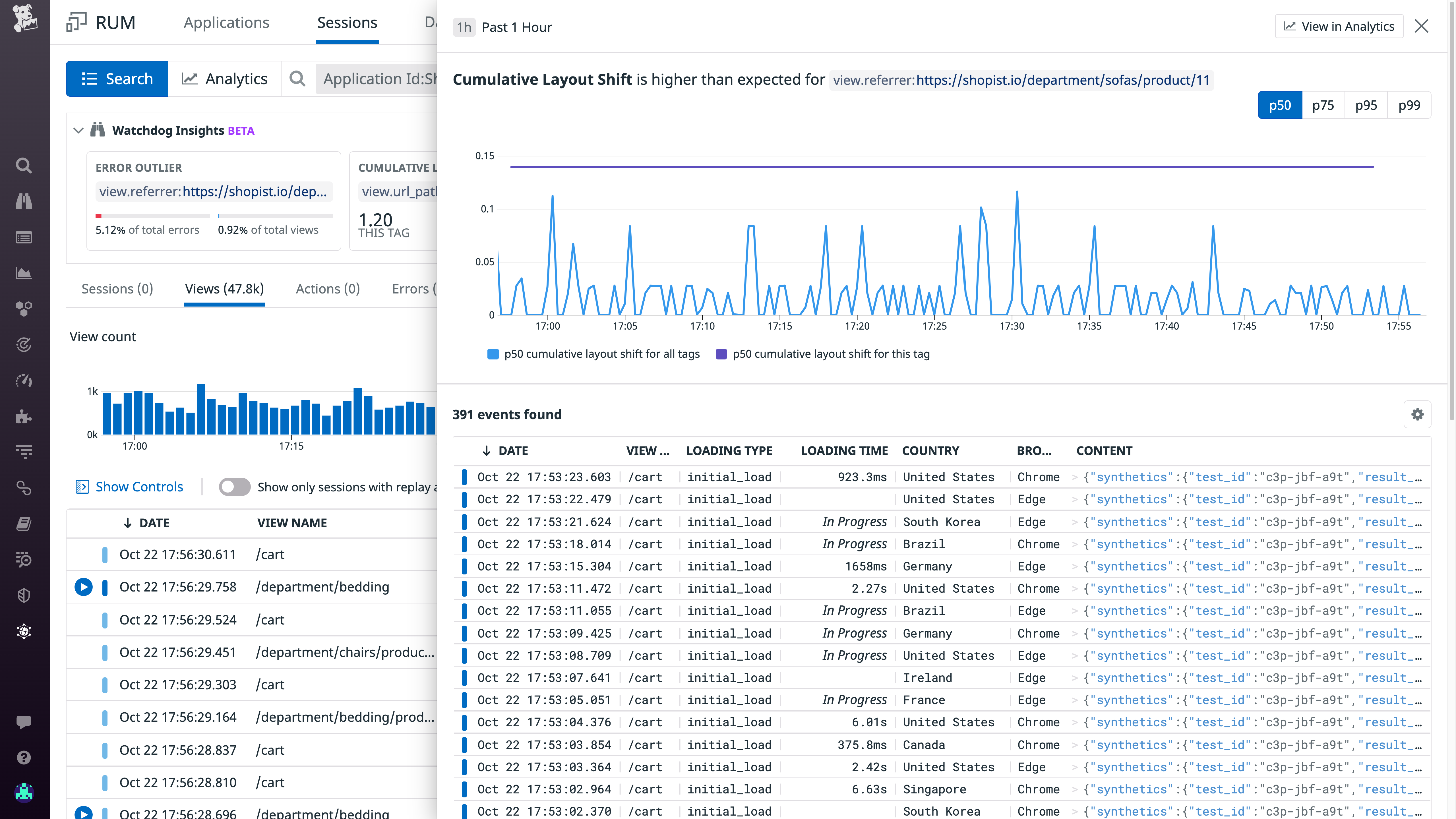 A timeseries graph on the RUM sessions page shows that the p50 layout shift of one specific URL path is higher than the same metric for all tags.