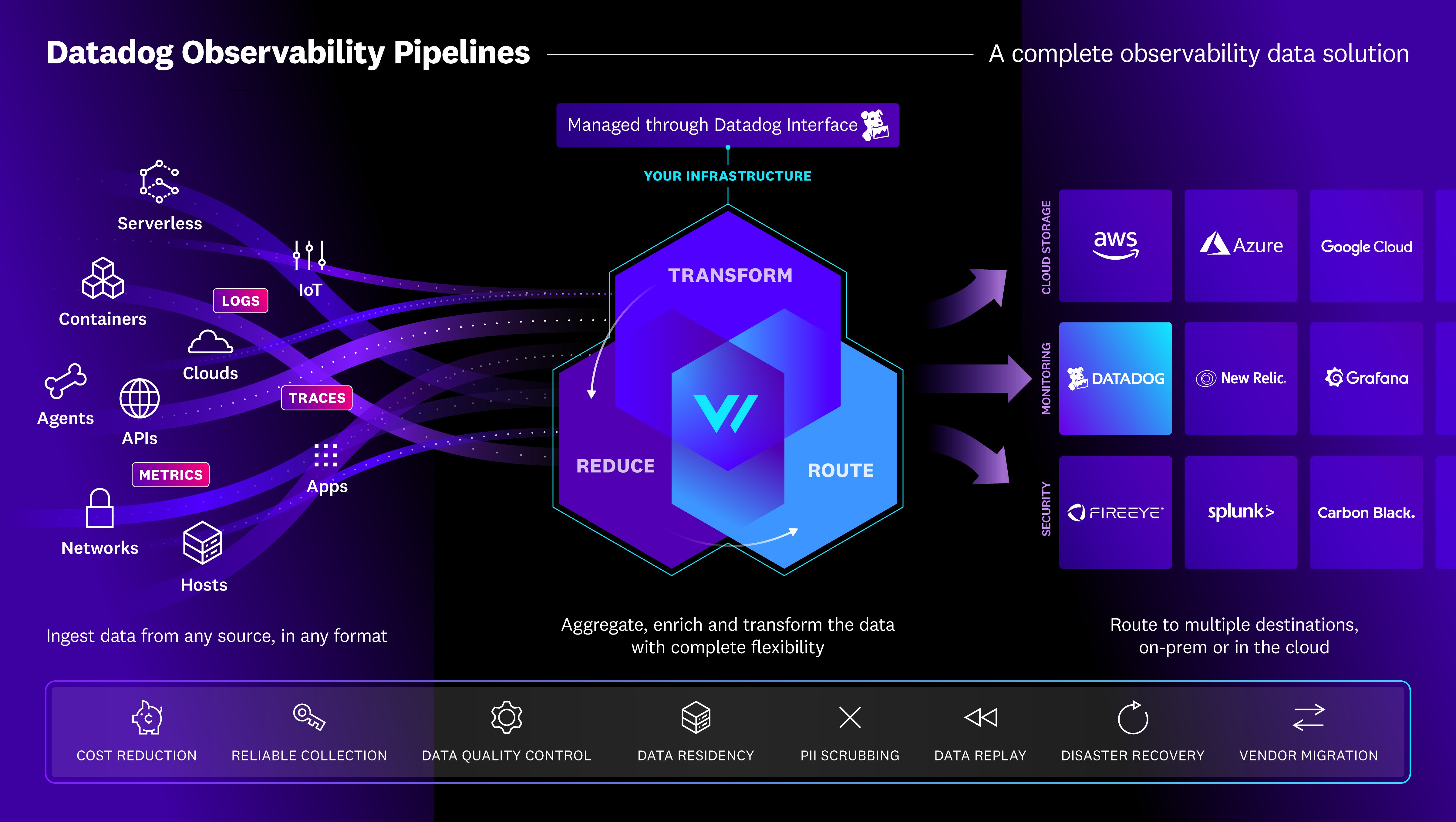Datadog Observability Pipelines is an on-premises data management solution that enables large organizations to collect, transform, and route logs, metrics, and traces from any source to any destination.