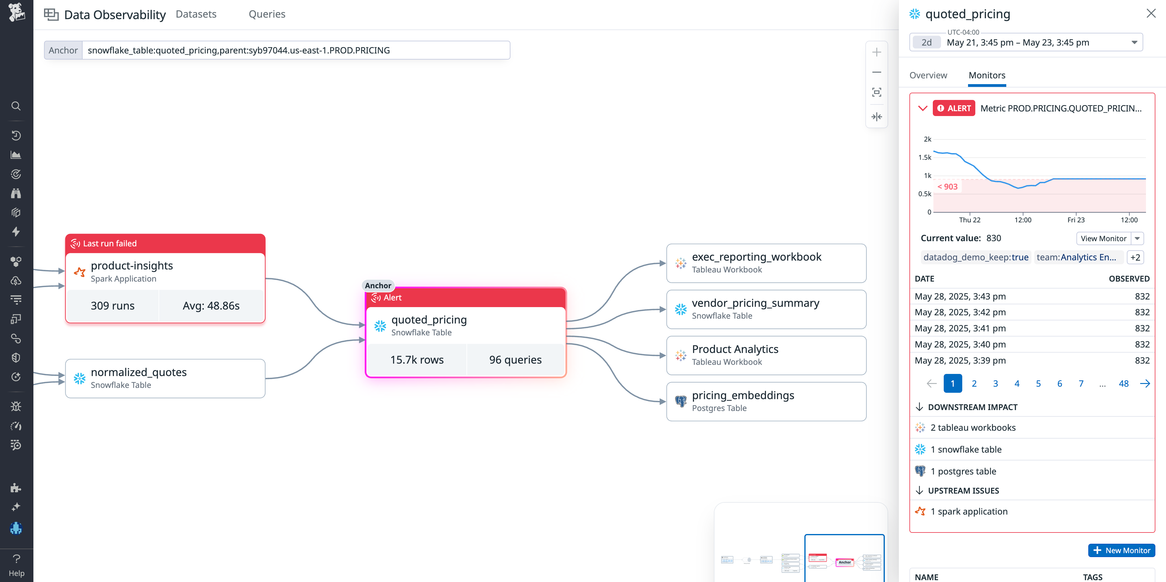 Get deep visibility into the data lifecycle by viewing each stage of the pipeline with Data Observability.