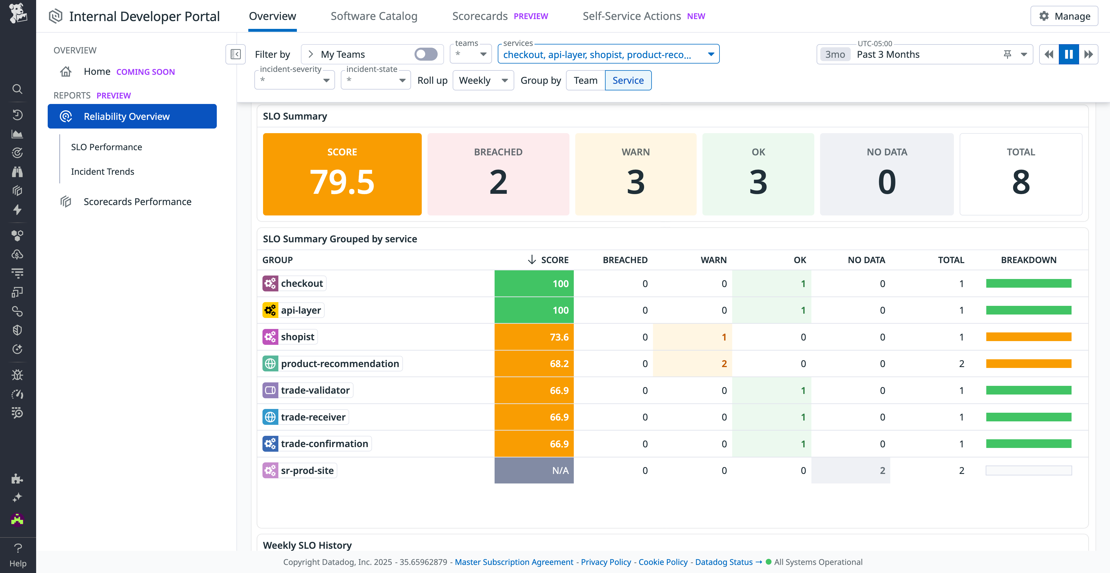 Unified view of SLOs by service or team.