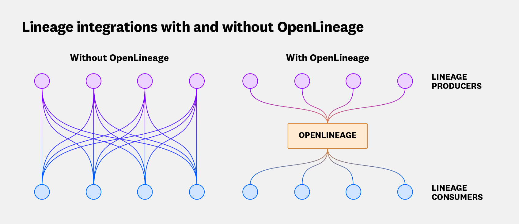 The advantages of OpenLineage, illustrated.
