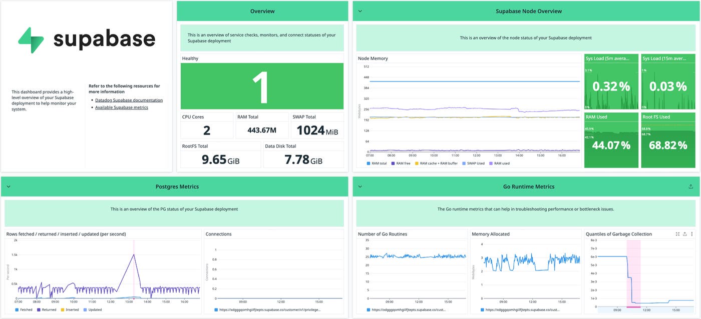 Supabase dashboard that shows an overview and a variety of metrics. Supabase dashboard that shows an overview and a variety of metrics.
