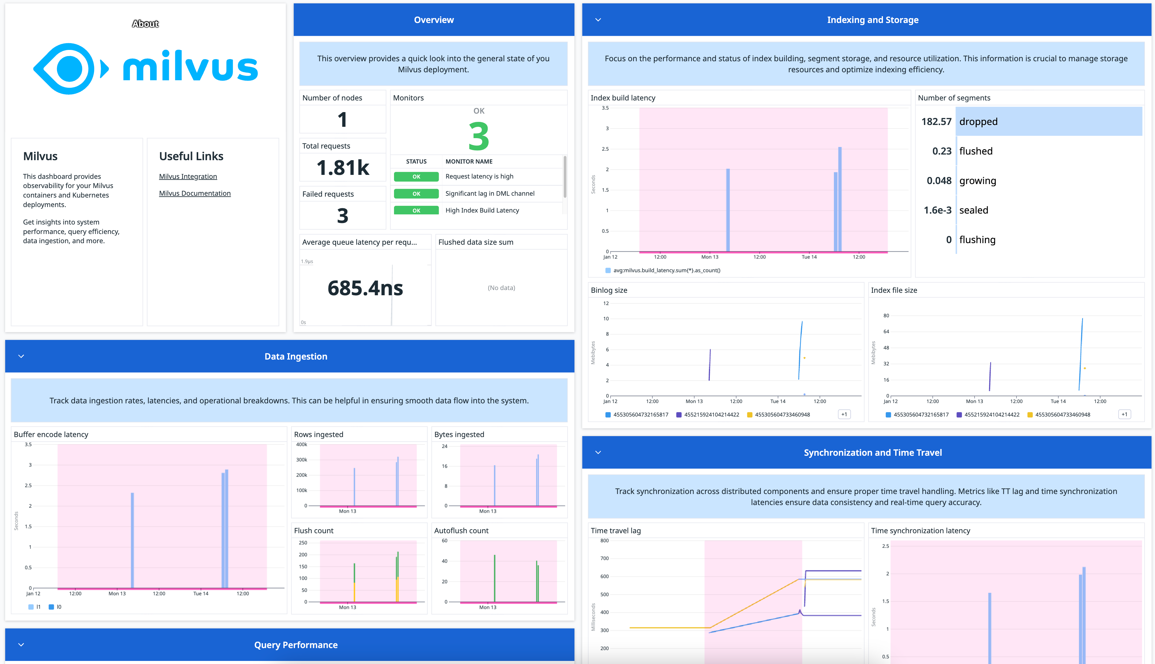 Milvus dashboard that shows an overview and a variety of metrics.