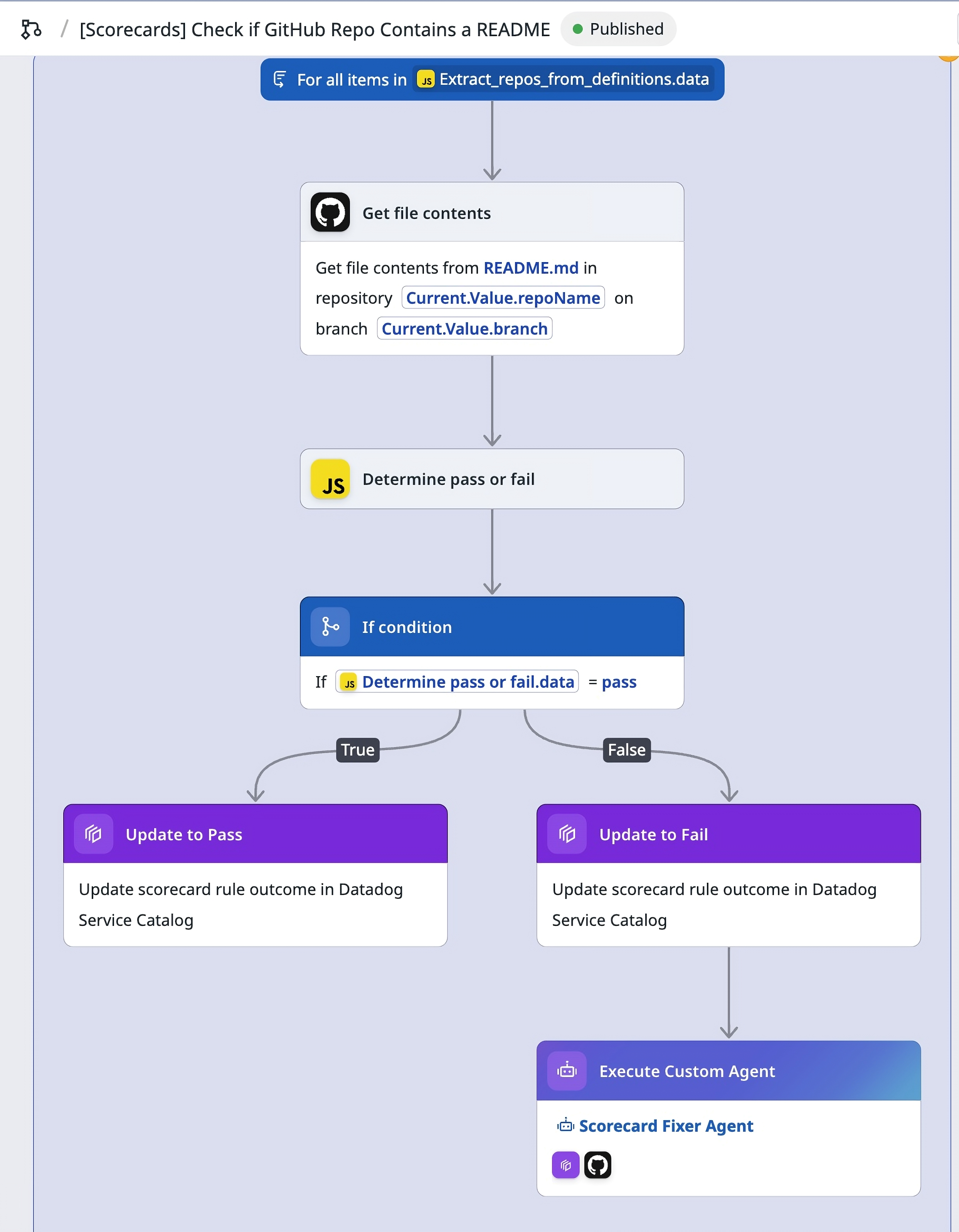 Workflow checking GitHub repositories for missing README files.