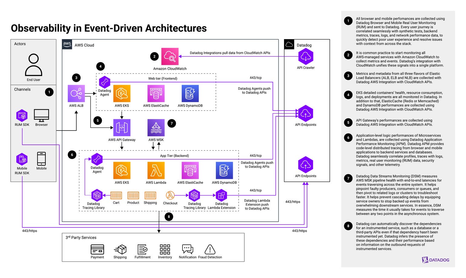 Datadog Configuration Structure File Introducing the Datadog Architecture Center | Datadog