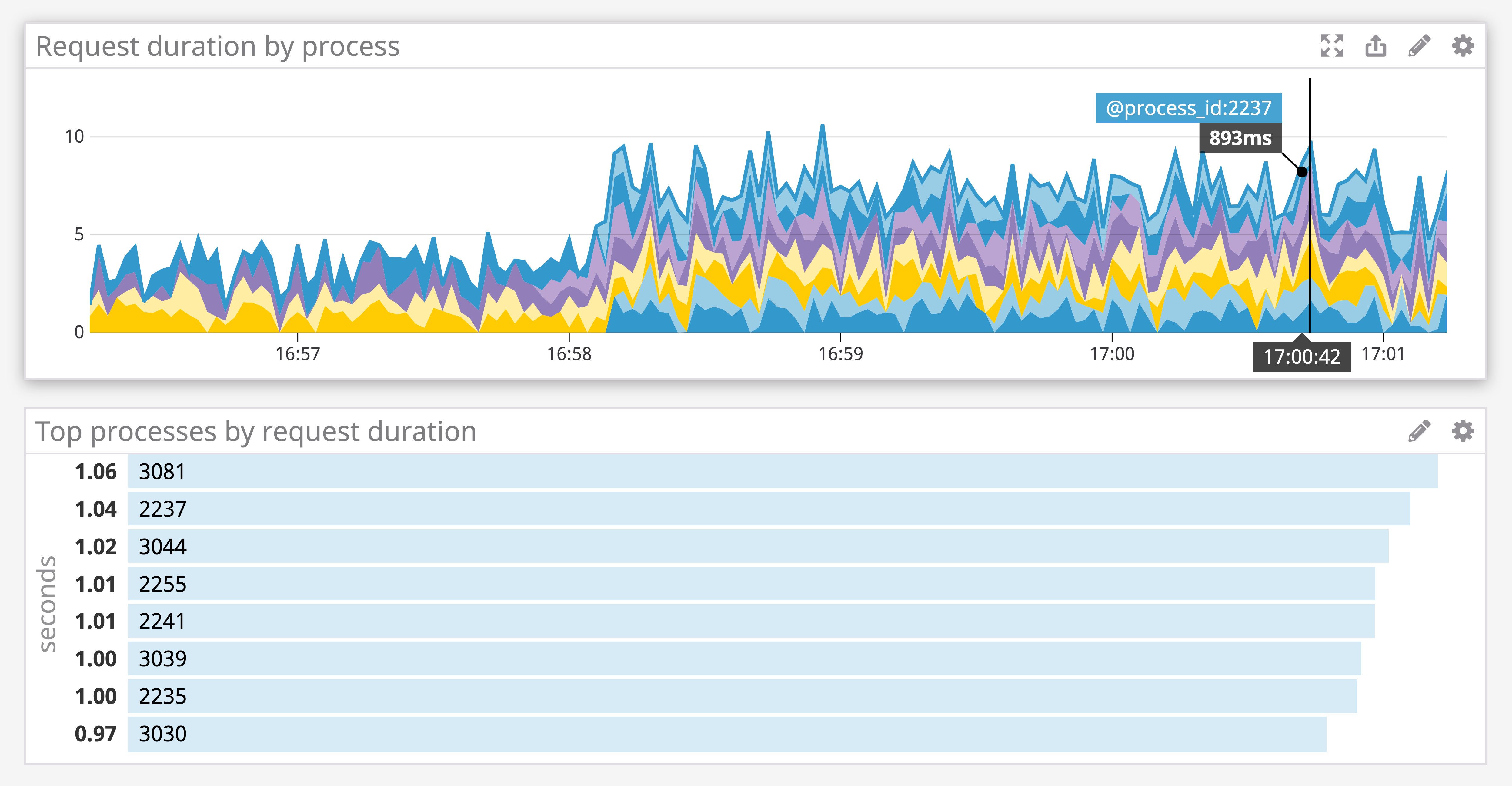 Using App Analytics to view request duration by web server process.