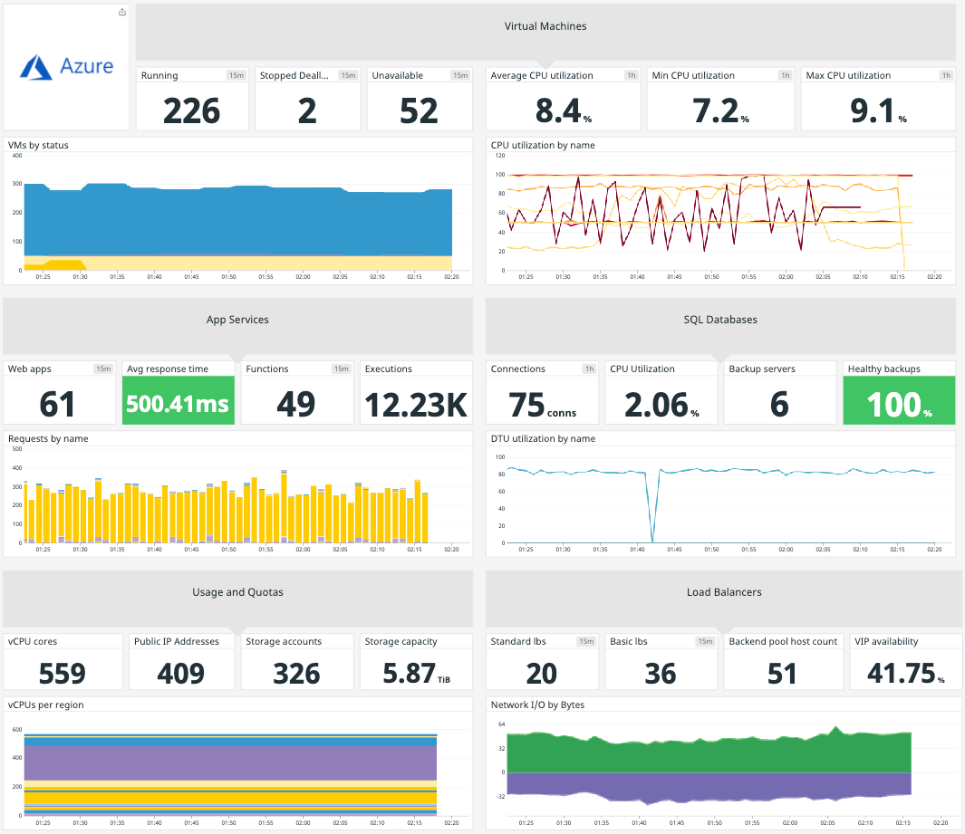 View Azure Monitor metrics in Datadog.