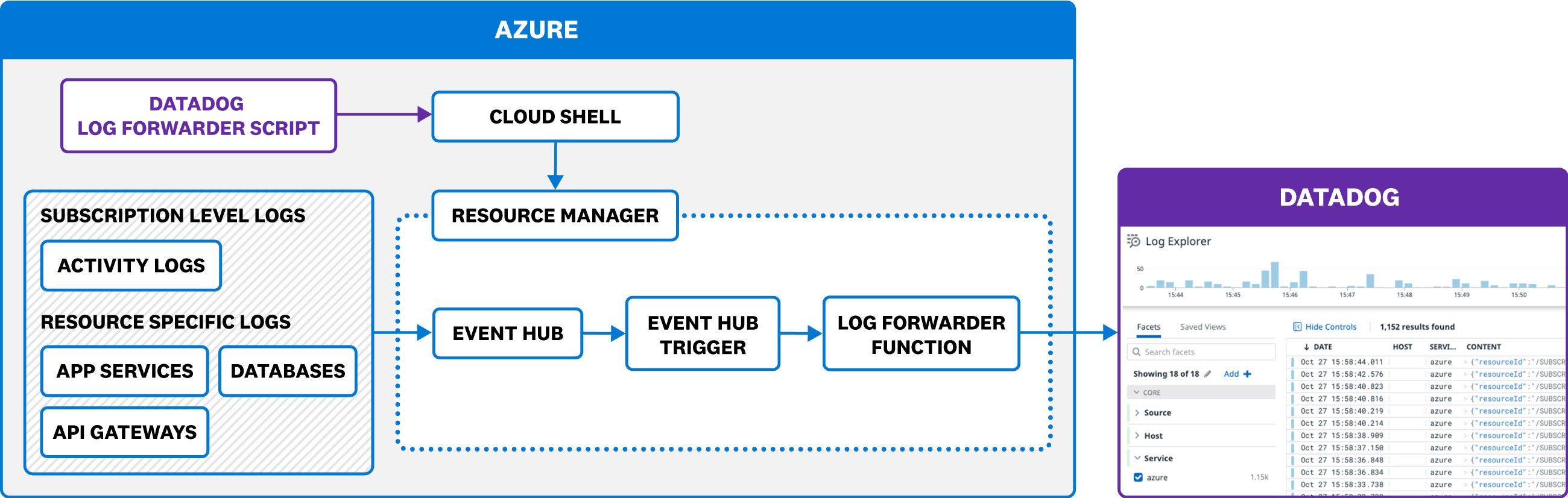 An easily deployable template streamlines the Azure log collection process.