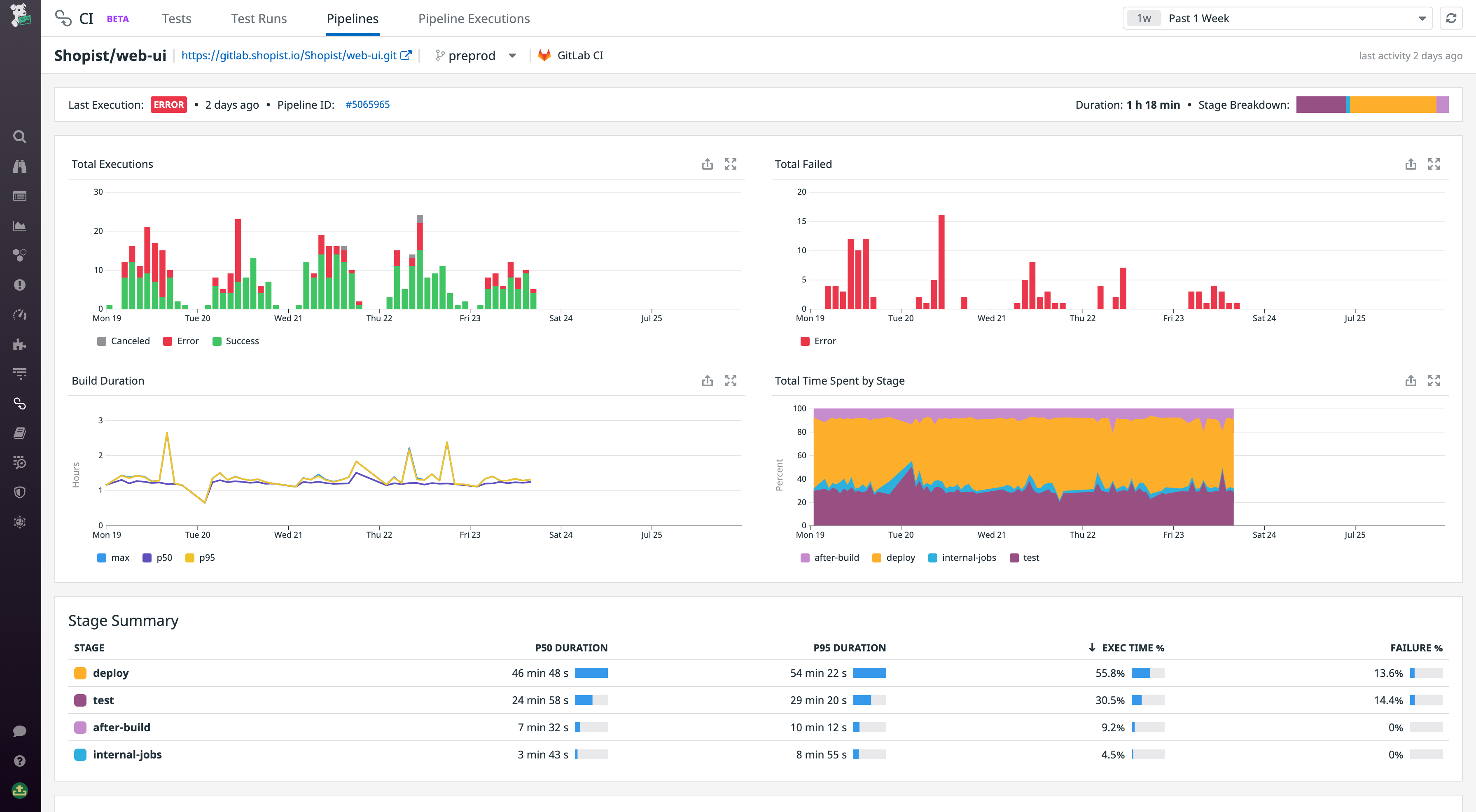 Pipeline summary