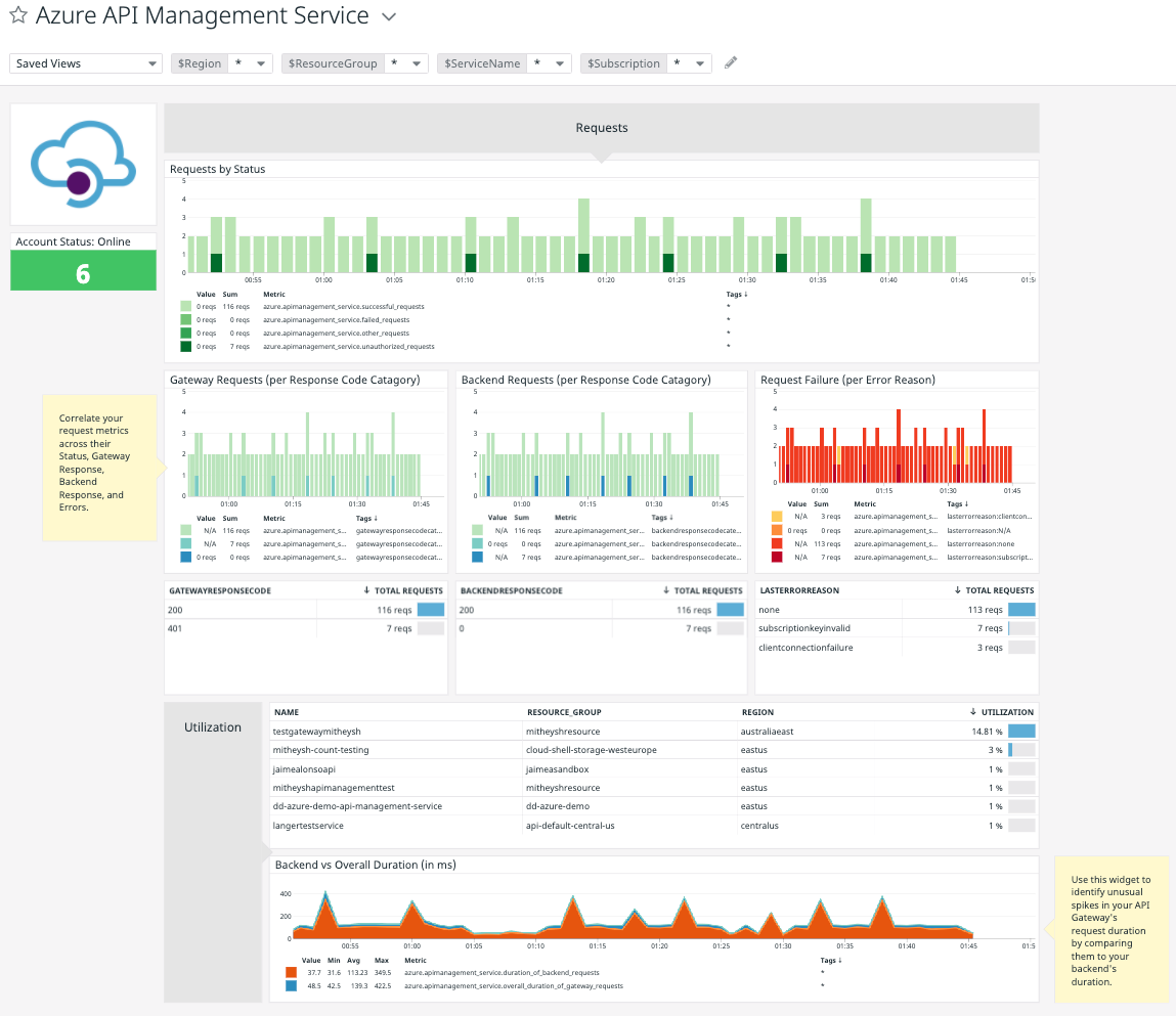 Datadog’s out-of-the-box Azure API Management Service Dashboard provides vital insight into how your API gateways are performing.