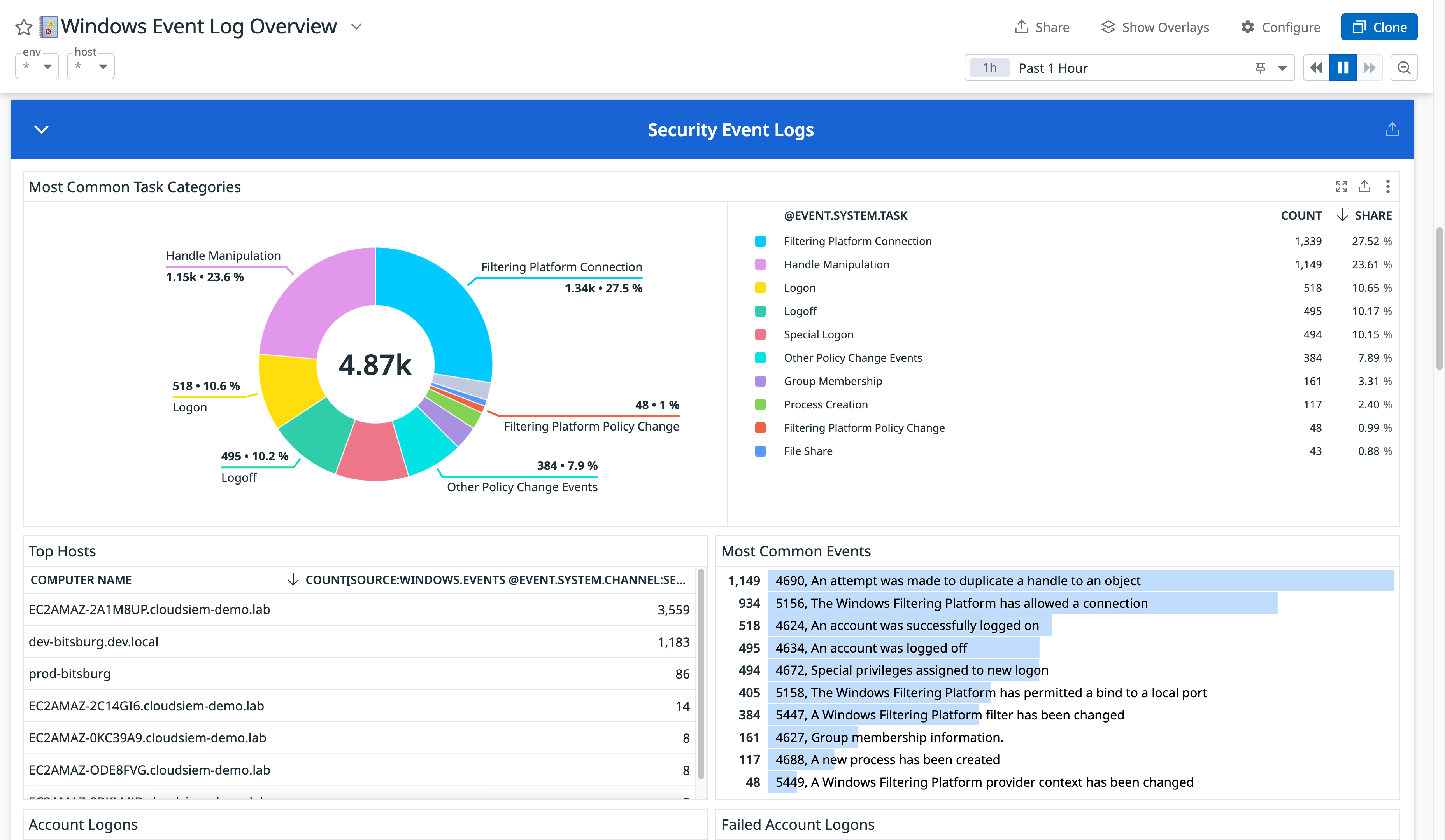Access a customizable ootb dashboard to monitor Windows event activity.