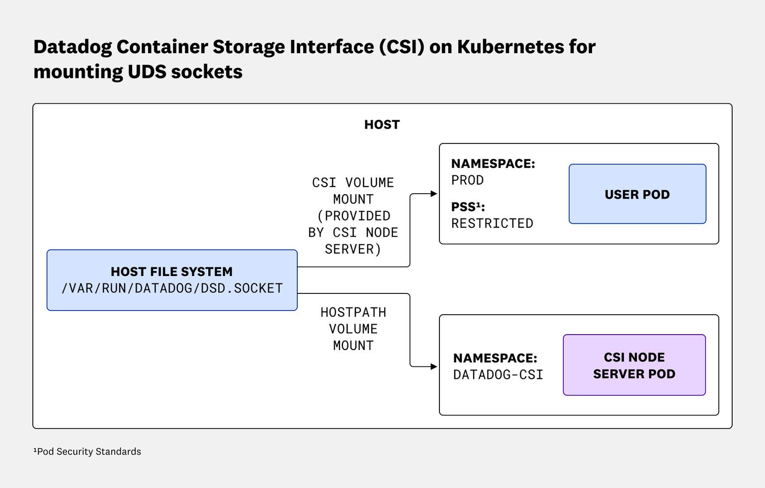 Csi String Map Bring high-performance observability to secure Kubernetes environments ...