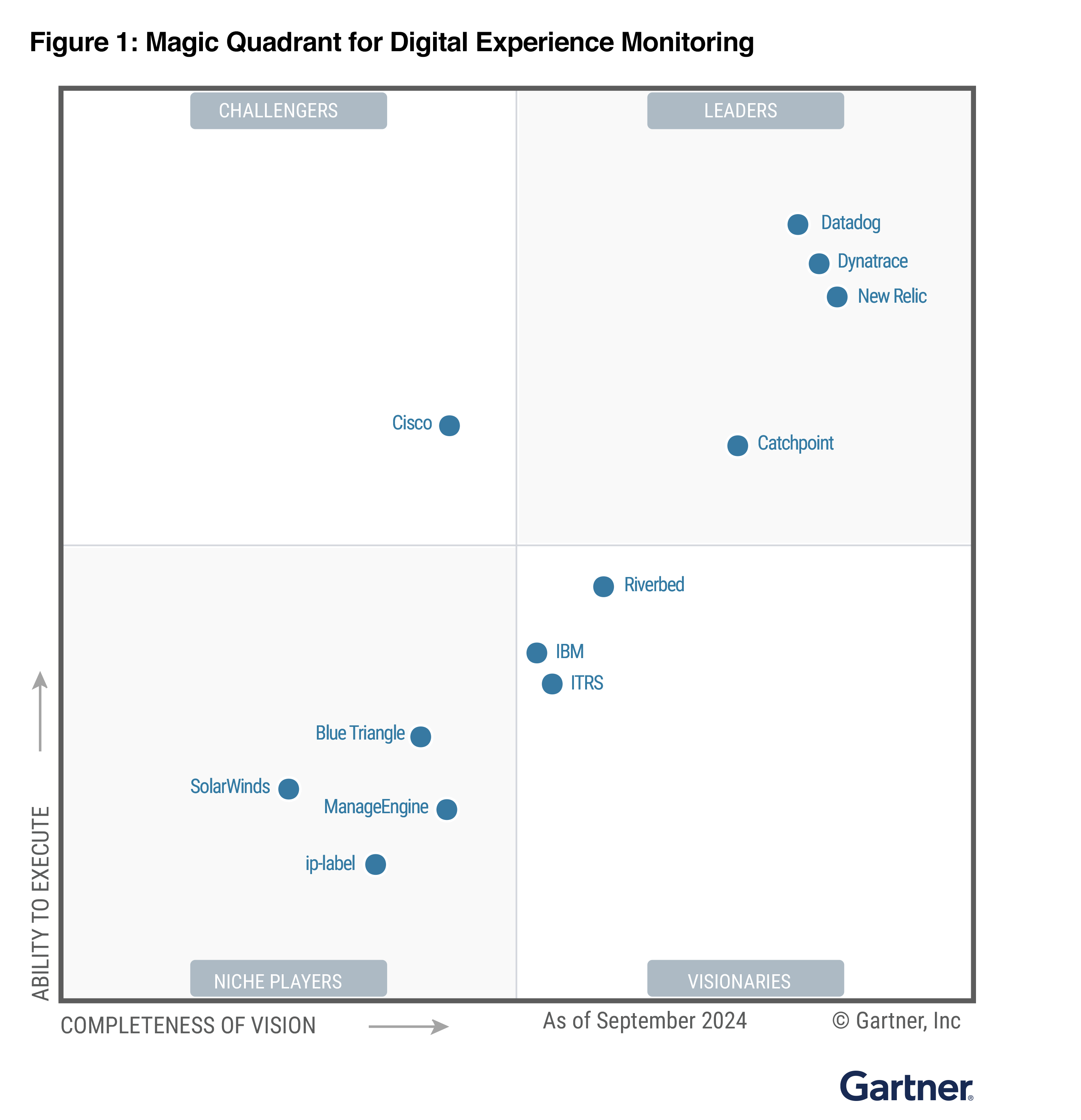 Datadog named a Leader in the Magic Quadrant report