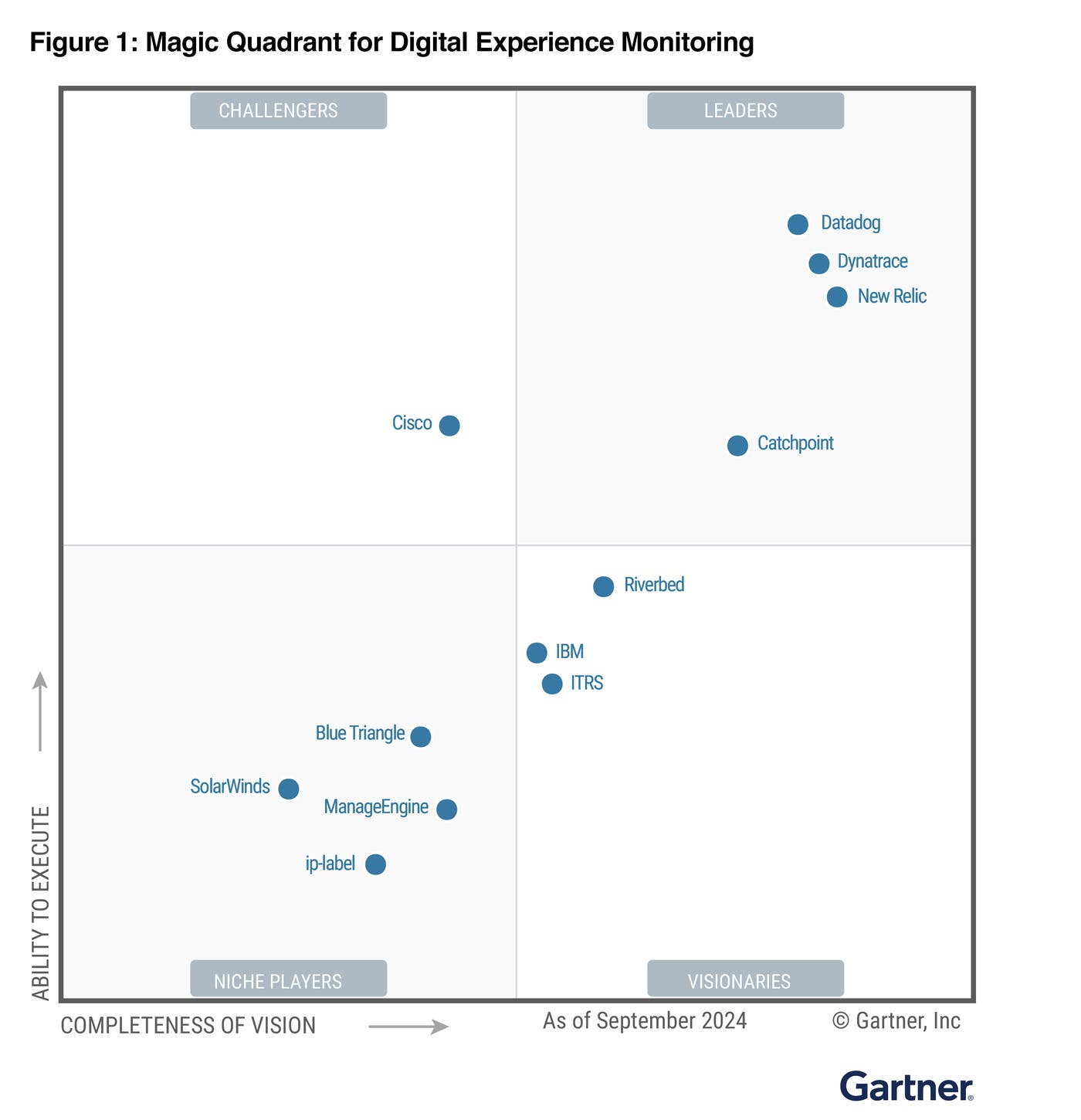 Datadog named a Leader in the Magic Quadrant report Datadog named a Leader in the Magic Quadrant report