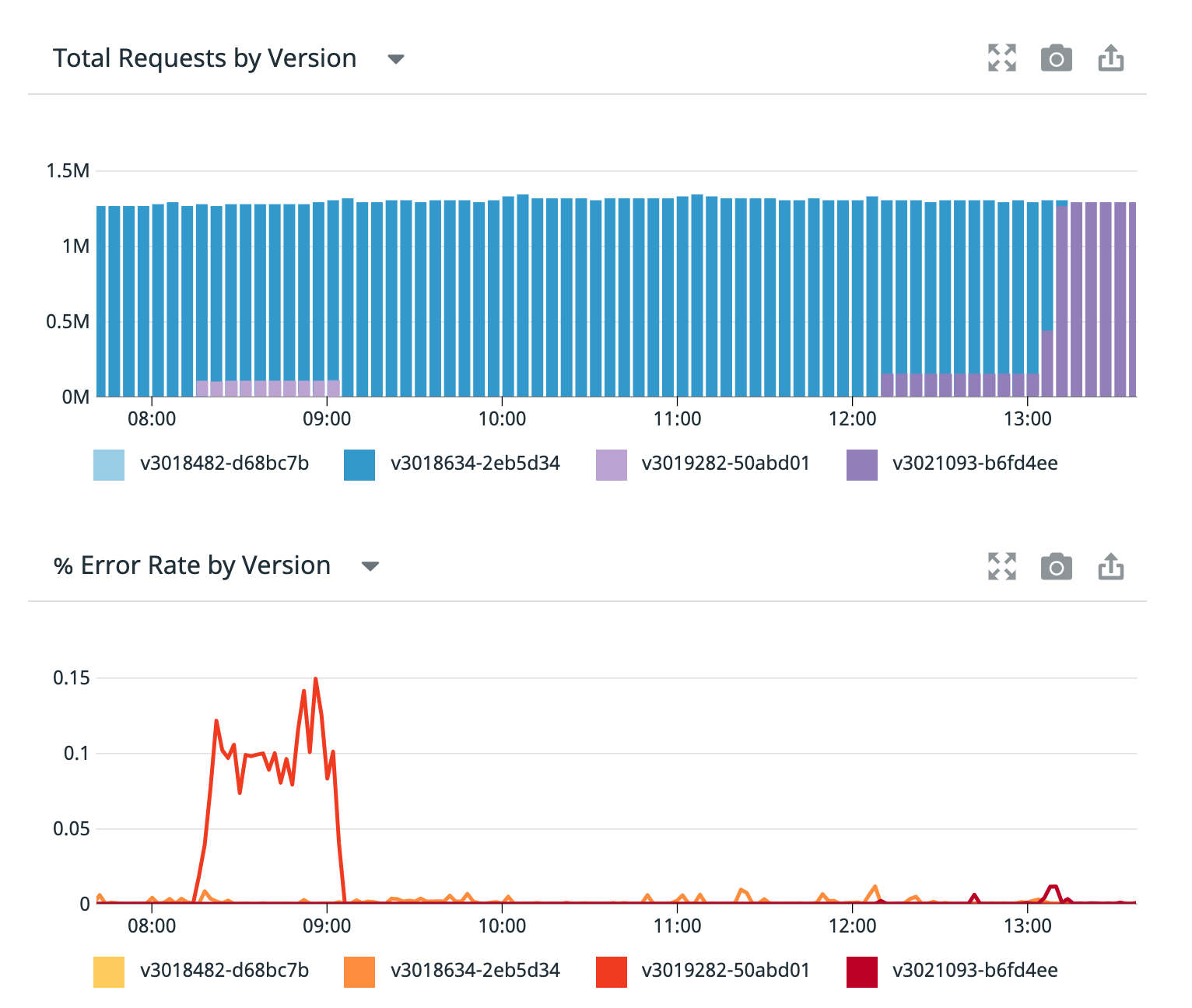 A new version is deployed as a single canary, causing a spike in errors. The canary is rolled back and, after the problem is addressed, a newer version canary is deployed. With no spike in errors, the final version is deemed safe and fully deployed.
