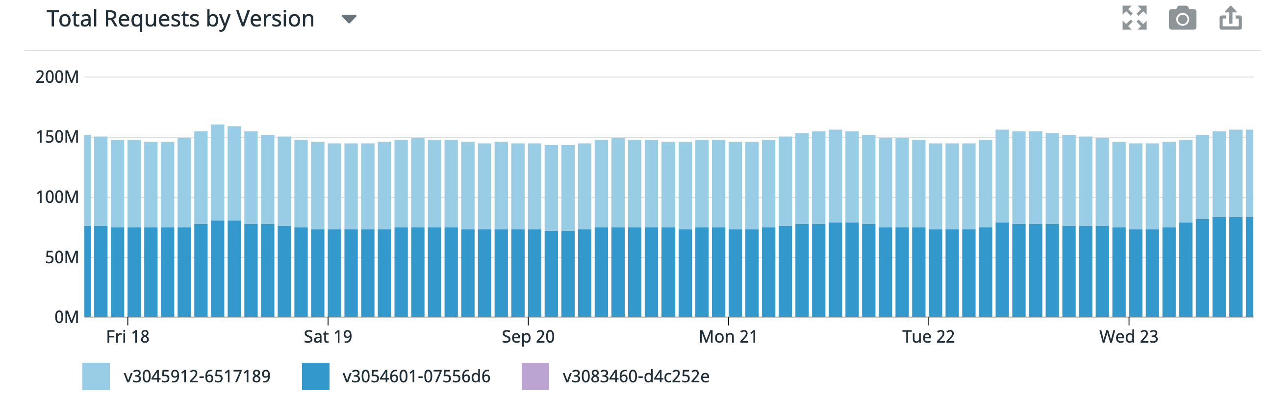 Blue/green deployments entail comparing the performance of two versions that are both live. Here, we can see that both versions receive about the same number of requests through deployment.