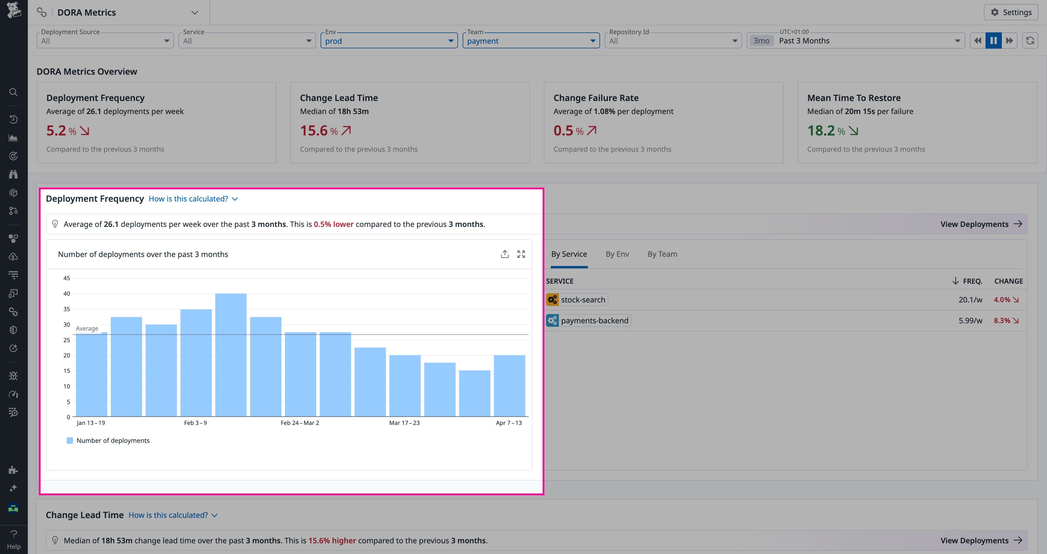 DORA Metrics overview page Datadog