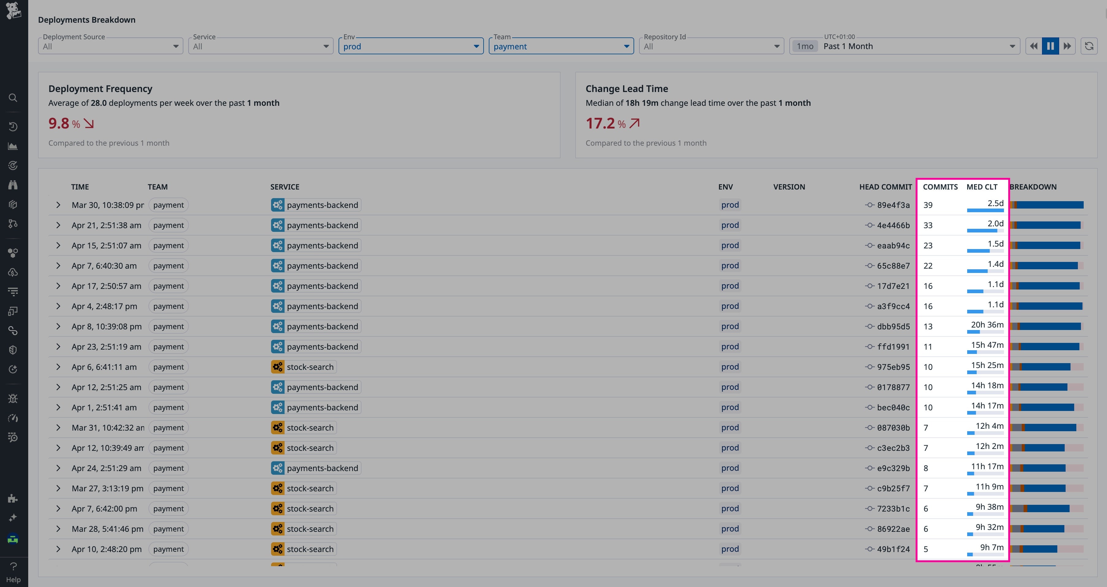 Deployments breakdown in DORA Metrics