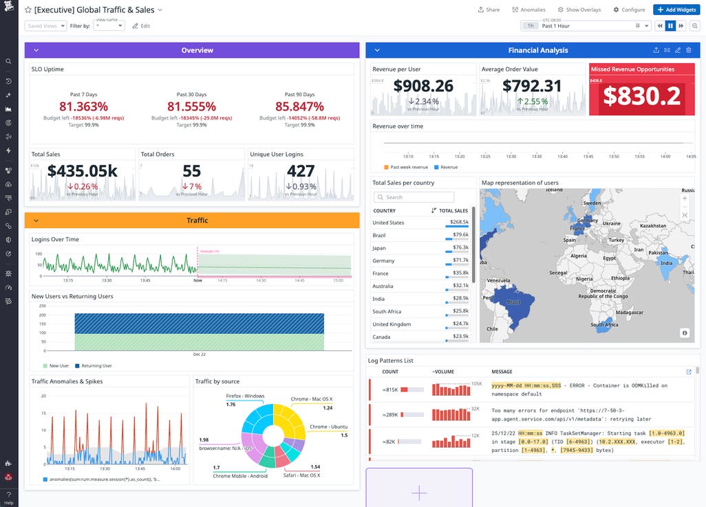 Design effective executive dashboards with Datadog | Datadog