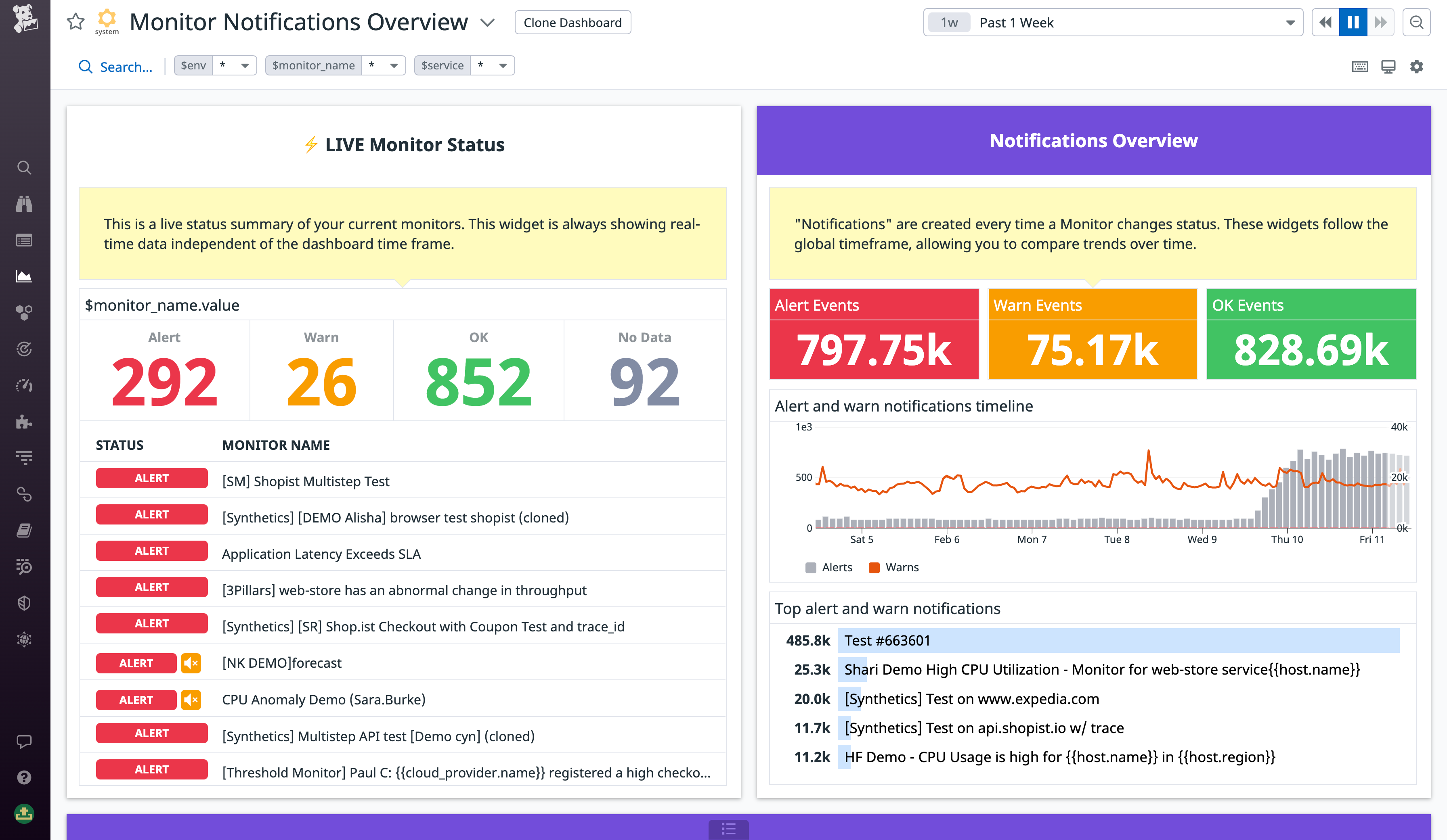 The out-of-the-box Monitor Notifications Overview dashboard