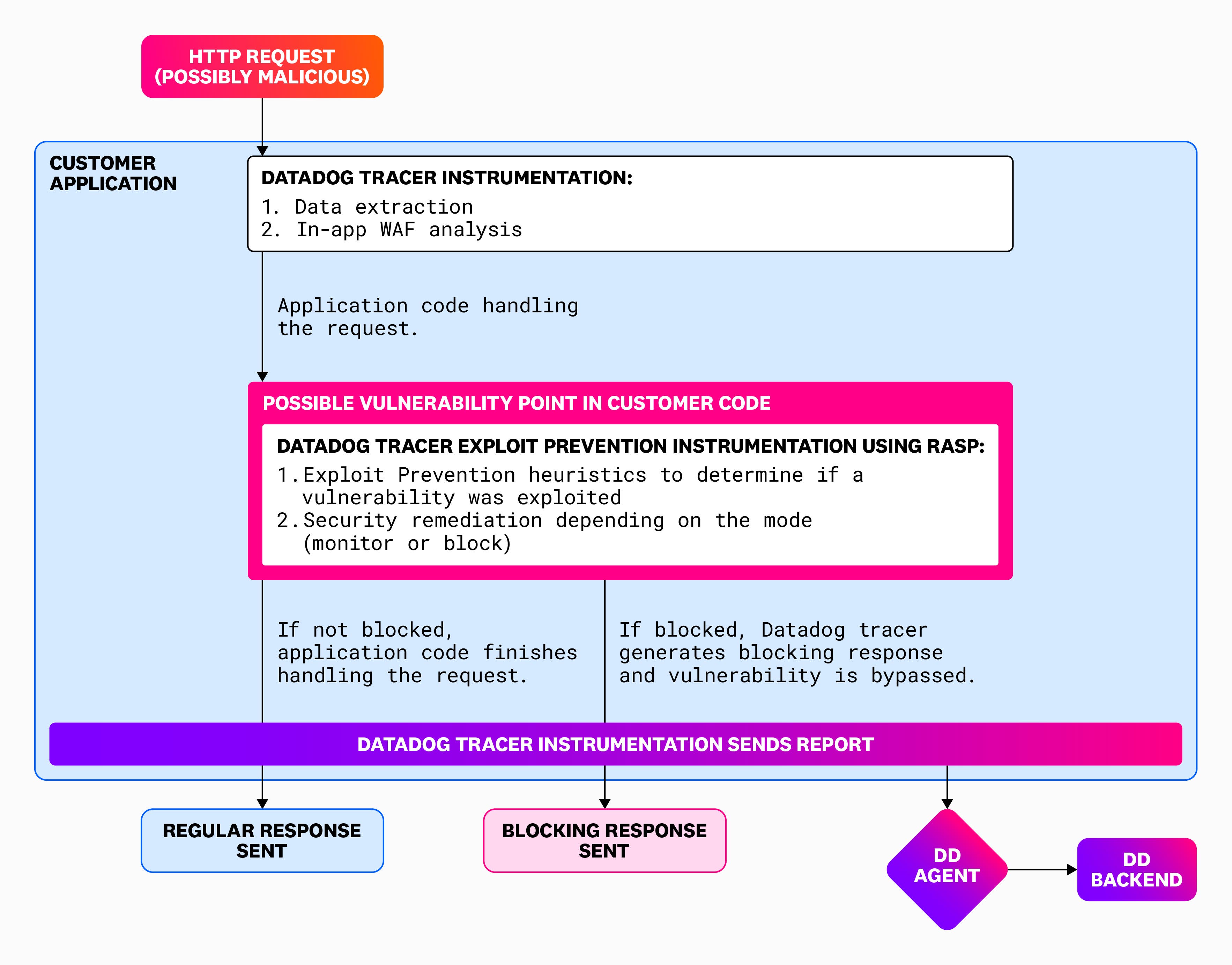 Zero Code Change Apm Protect your applications from zero-day attacks with Datadog Exploit ...