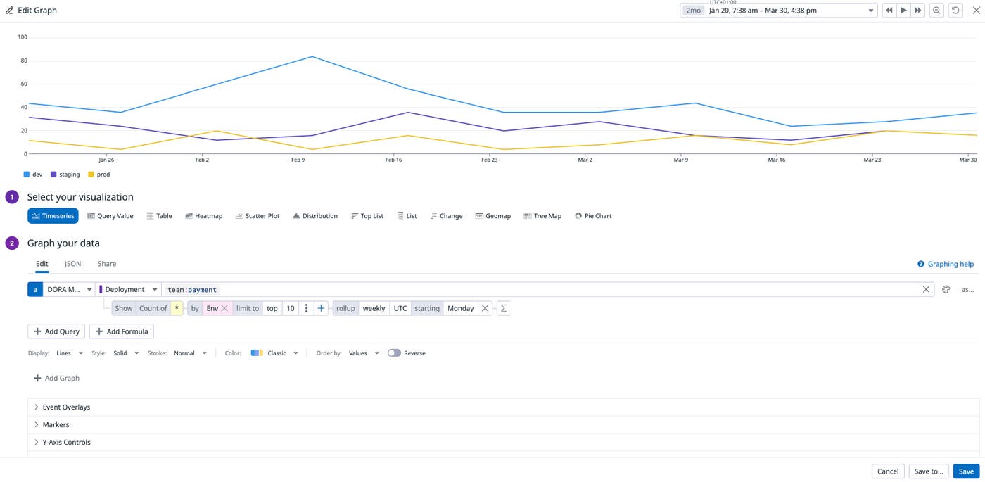 Deployment metrics by team, showing an increase during Innovation Week Deployment metrics by team, showing an increase during Innovation Week