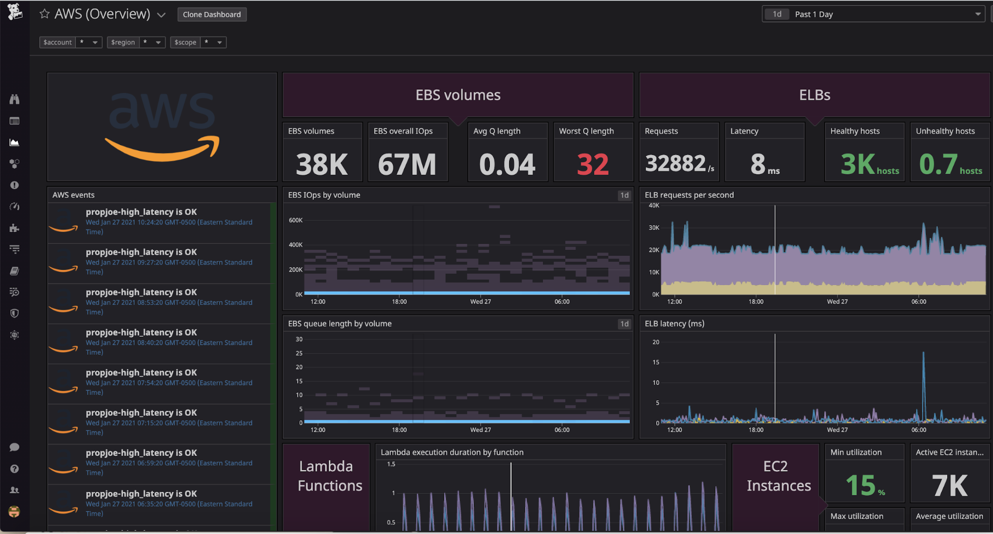 You can get a full-picture perspective of the health of your AWS GovCloud (US) infrastructure from an all-in-one dashboard.