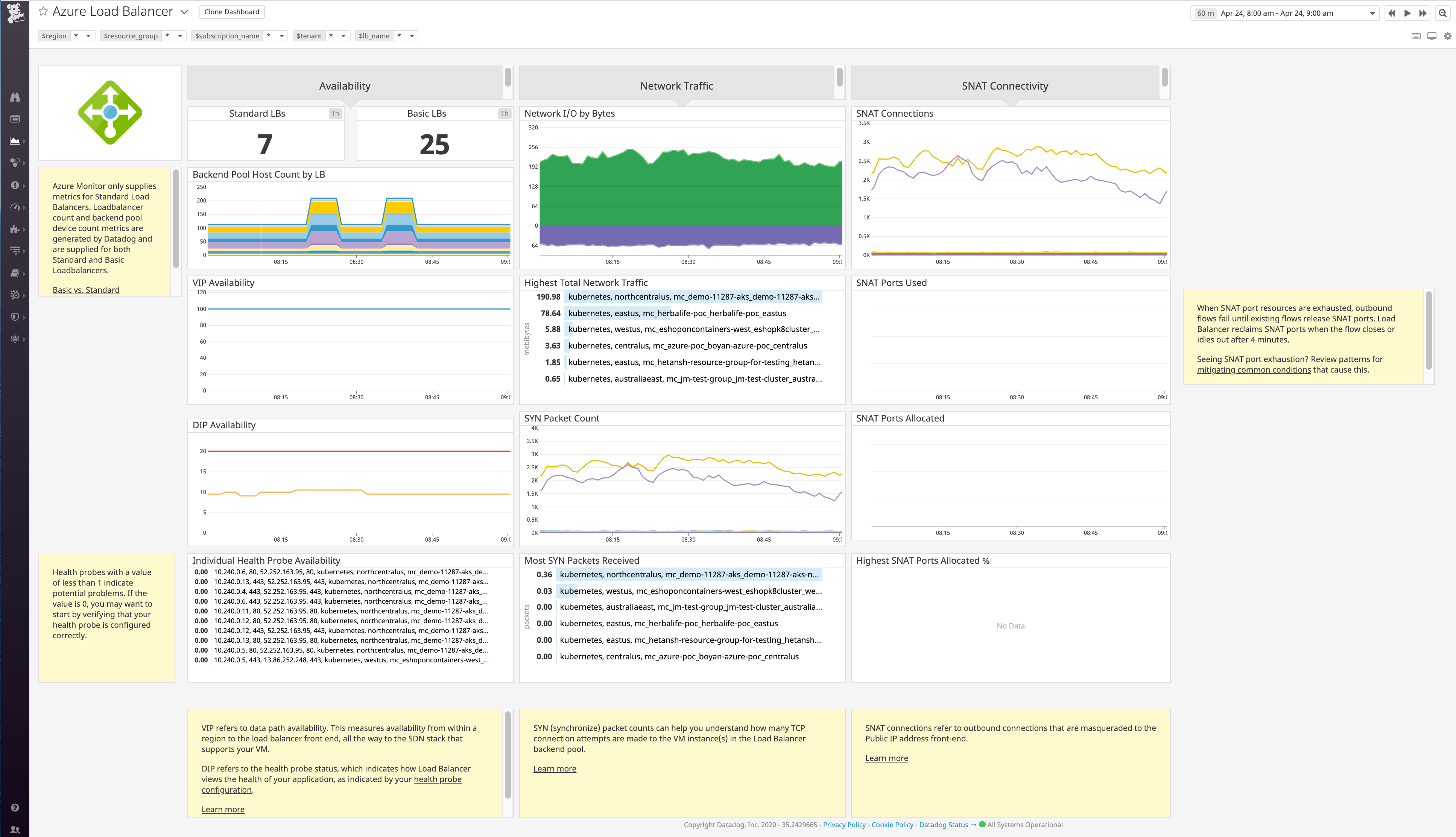 Datadog's enhanced Azure Load Balancers dashboard