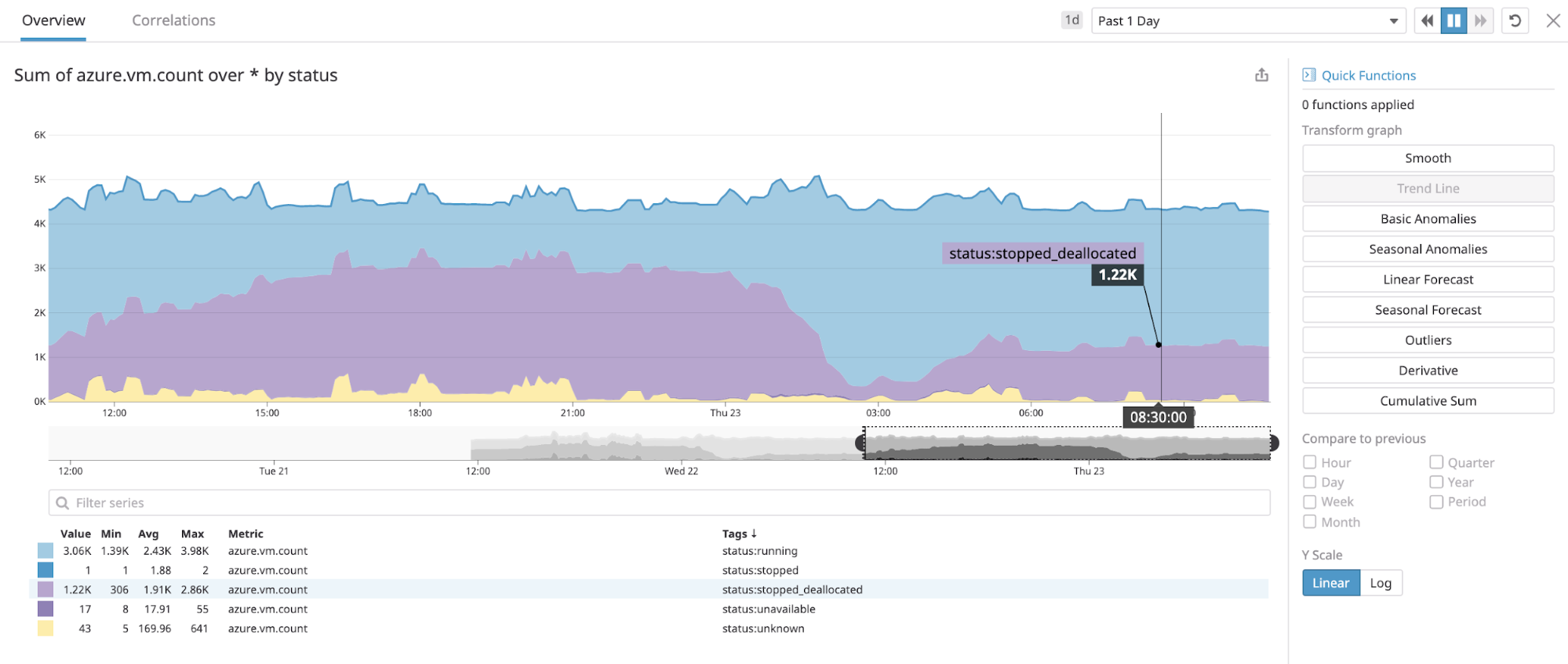 Datadog generates *.count metrics for your Azure resources