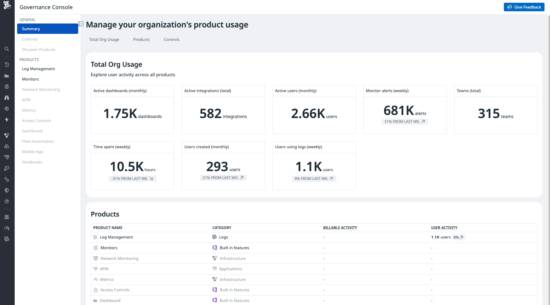 The Governance Console view, with organization-wide usage metrics displayed.