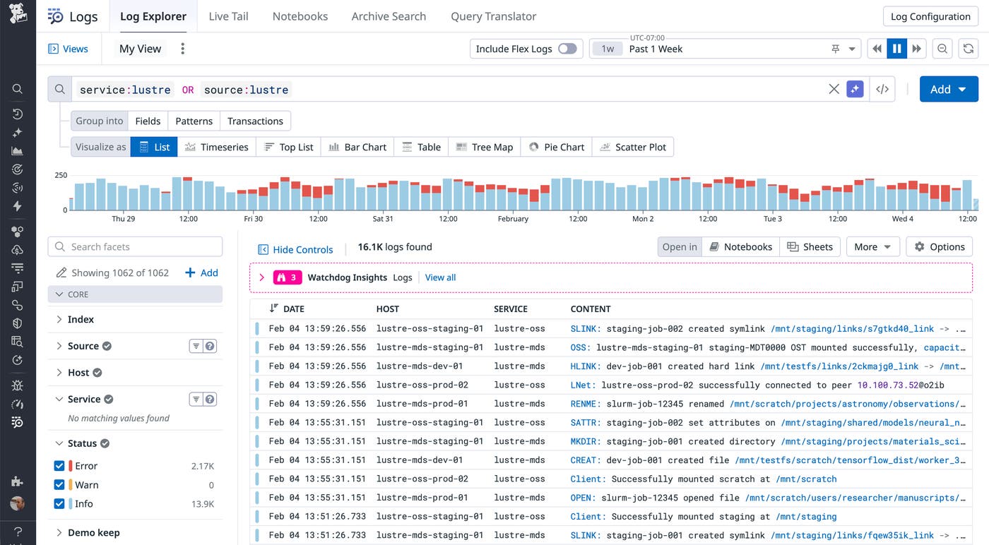 Datadog Log Explorer filtered to Lustre logs, showing a stacked bar chart of log volume over time and a table of individual log events with timestamps, hosts, services, and message text, used to analyze Lustre changelog activity. Datadog Log Explorer filtered to Lustre logs, showing a stacked bar chart of log volume over time and a table of individual log events with timestamps, hosts, services, and message text, used to analyze Lustre changelog activity.