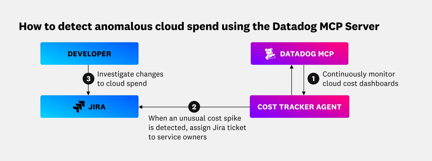 Automatically detect anomalous changes to cloud cost metrics using the Datadog MCP Server. Automatically detect anomalous changes to cloud cost metrics using the Datadog MCP Server.