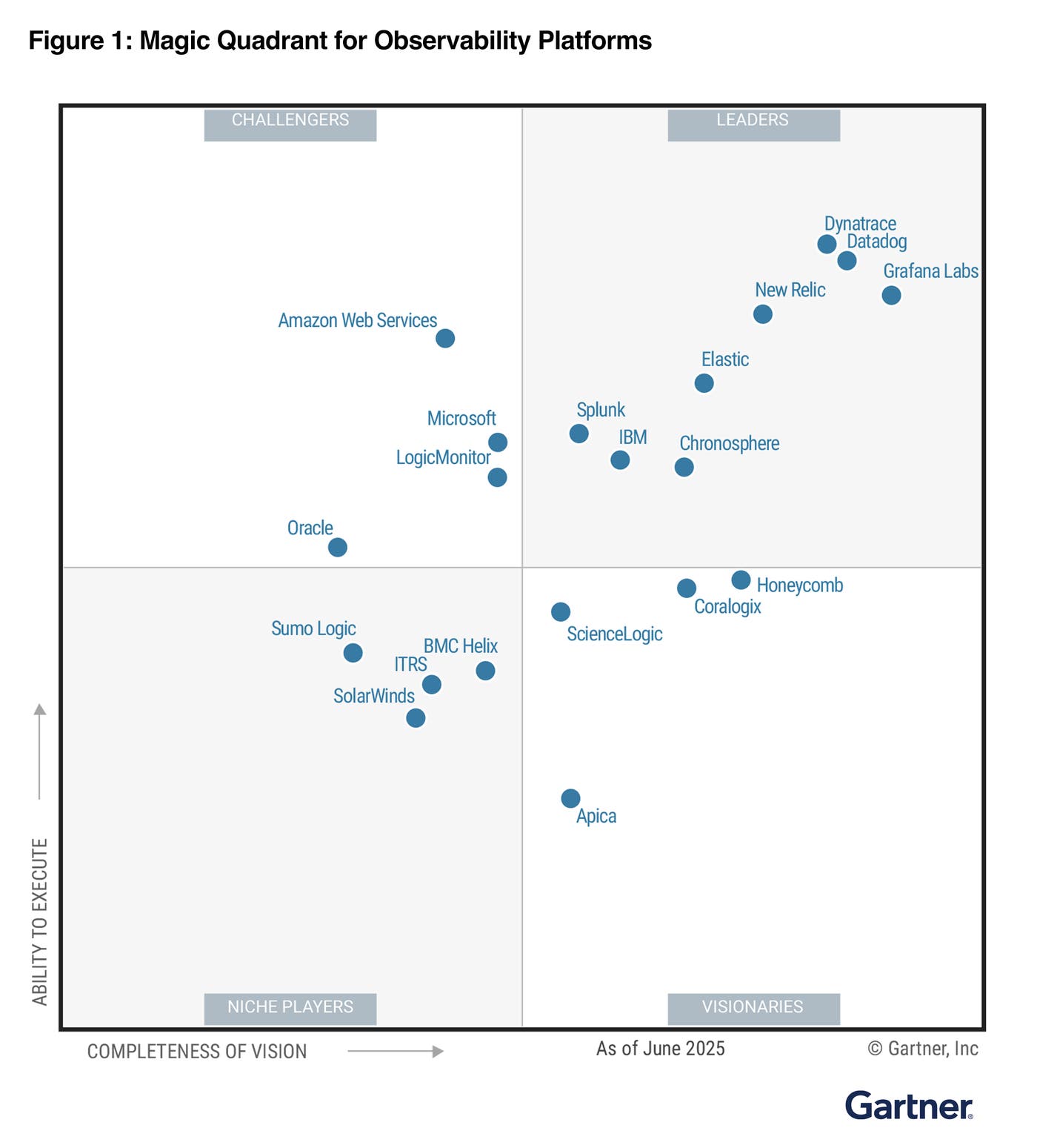 Datadog named a Leader in the Magic Quadrant report Datadog named a Leader in the Magic Quadrant report