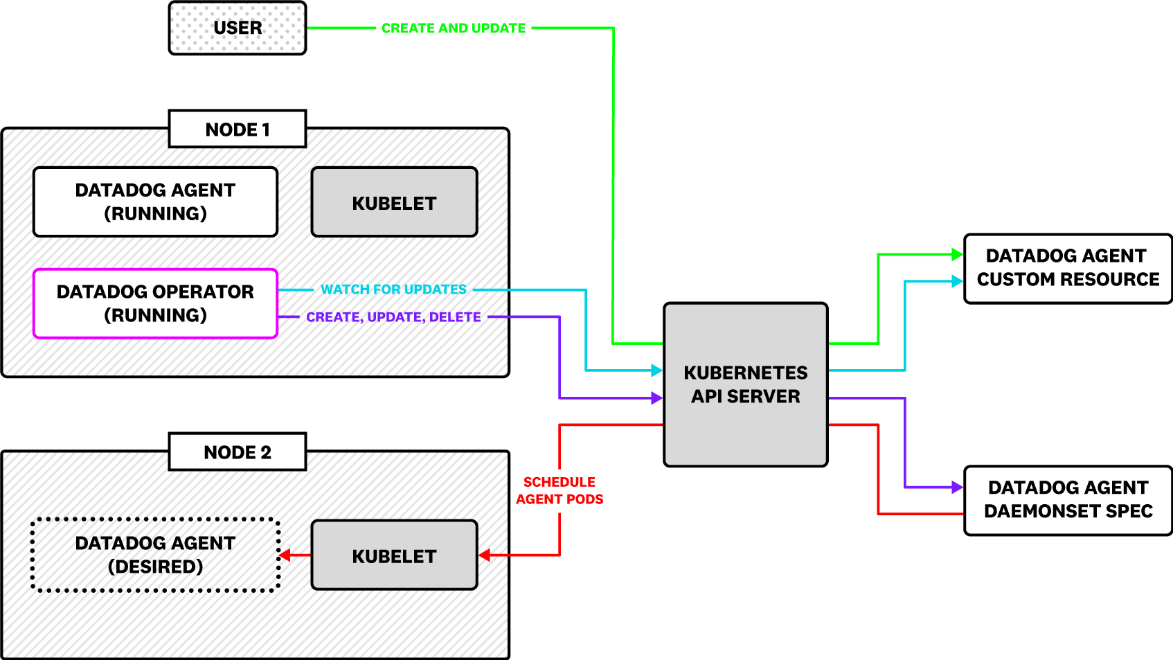 The operator manages the state of a cluster via CustomResourceDefinitions.