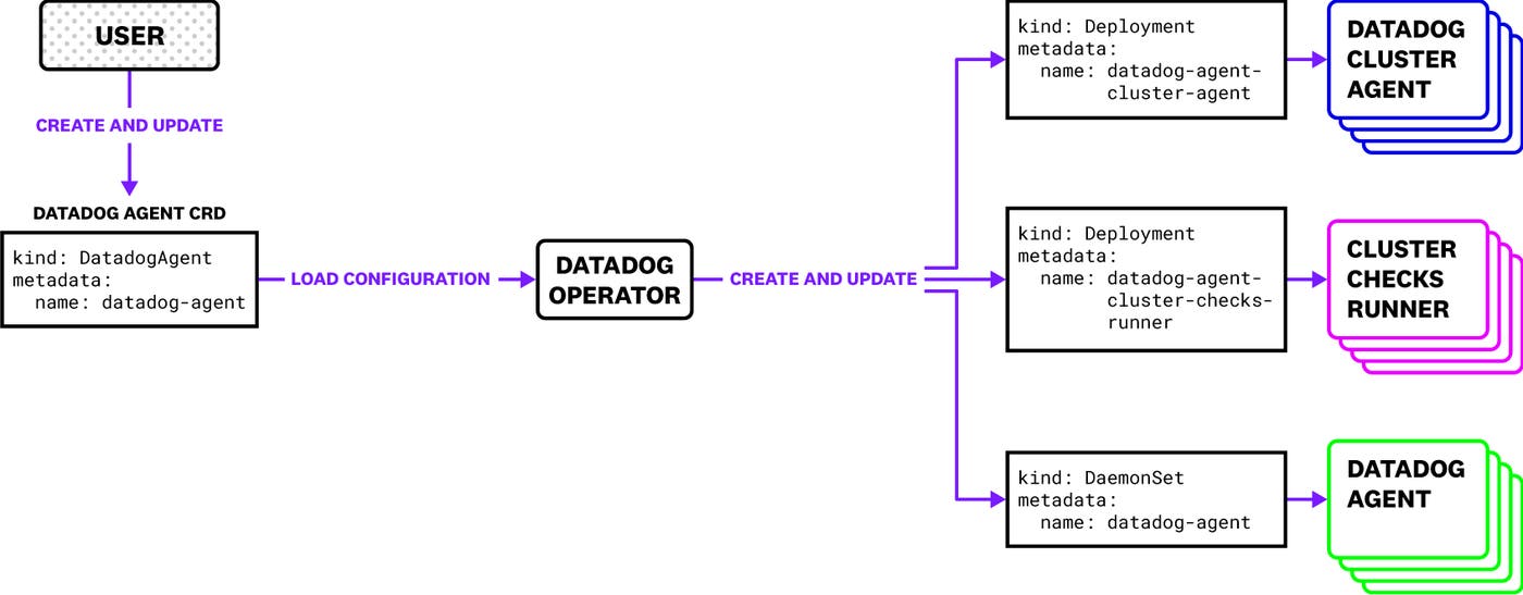 The Operator checks your Datadog Agent CRD for configuration changes and ensures that they are implemented within your cluster. The Operator checks your Datadog Agent CRD for configuration changes and ensures that they are implemented within your cluster.