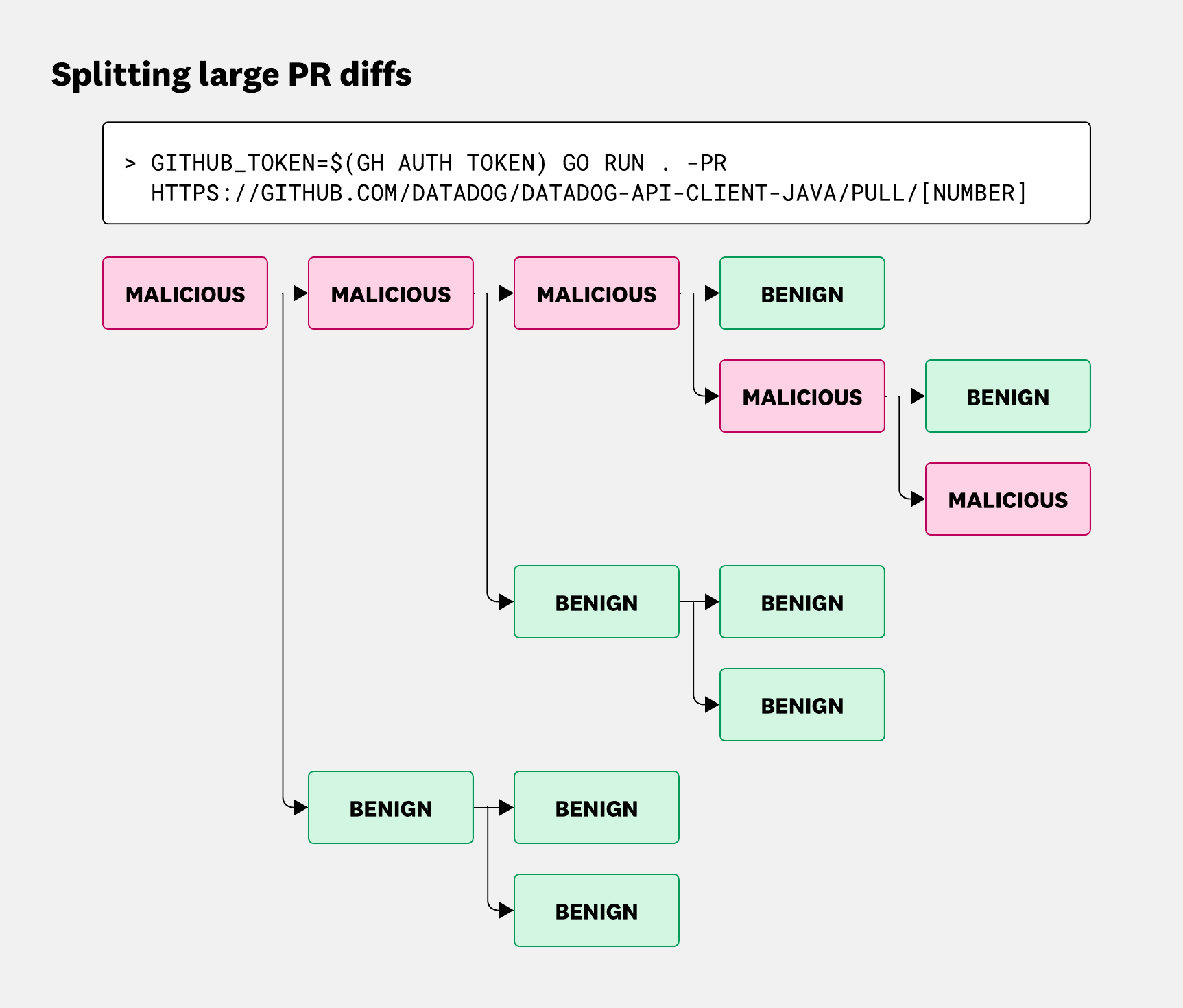 A diagram showing how a PR is broken down into chunks