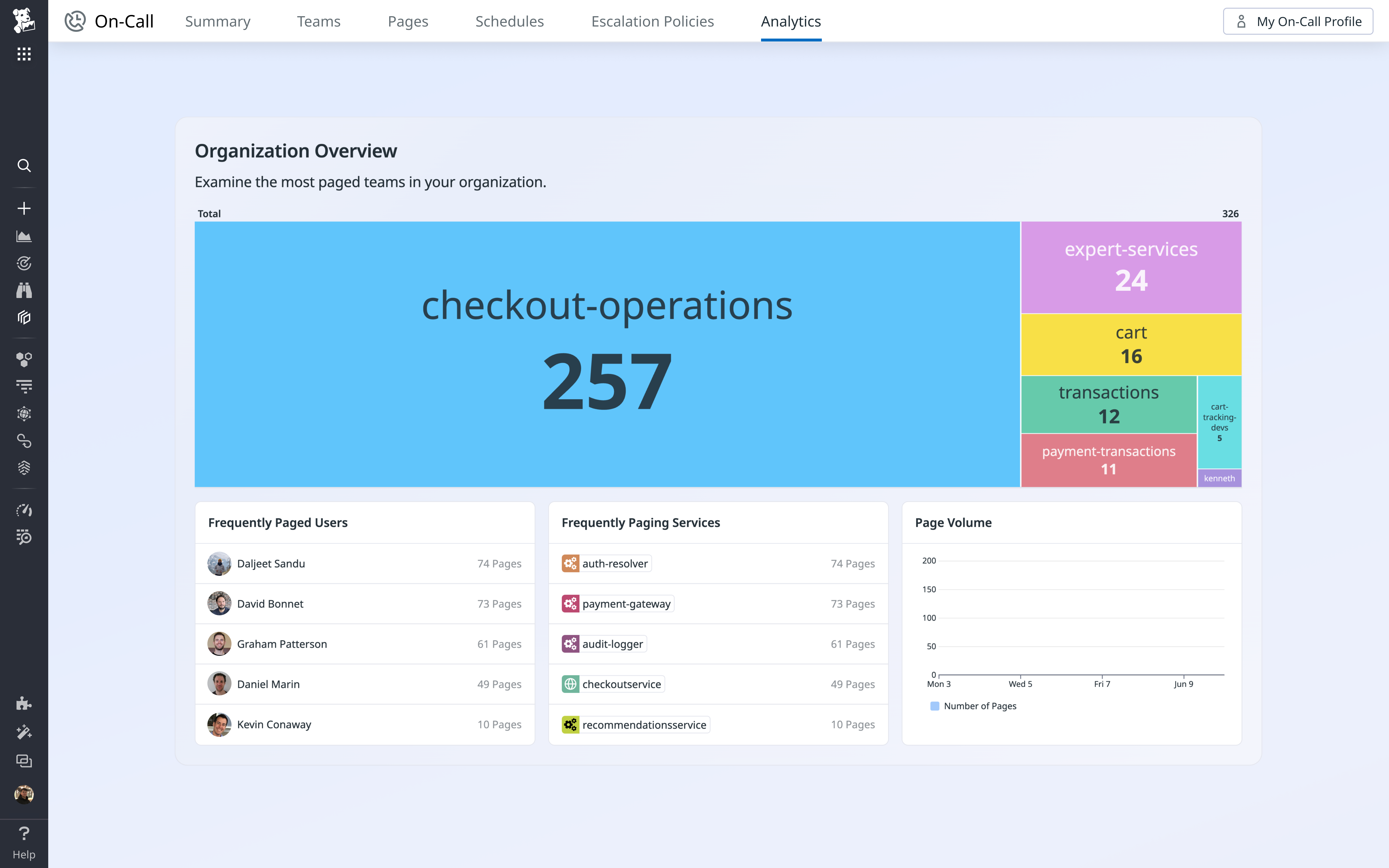 Detailed analytics of all your pages.