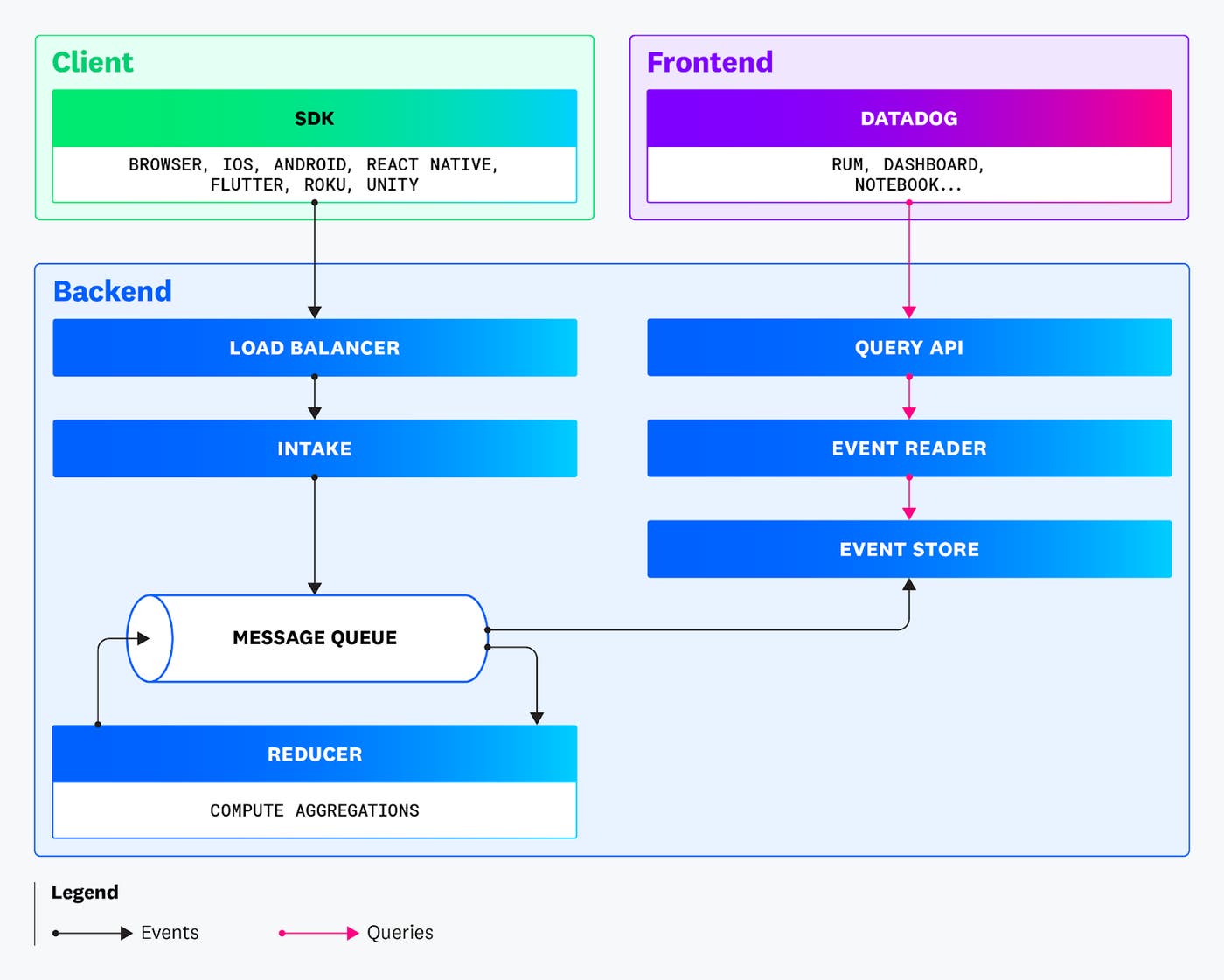 Diagram illustrating how the SDK captures Unity telemetry Diagram illustrating how the SDK captures Unity telemetry