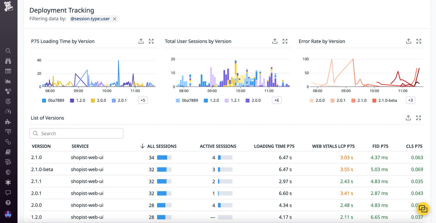 Deployment Tracking overview in RUM, with key performance metrics displayed as timeseries graphs and highlights from recent versions. Deployment Tracking overview in RUM, with key performance metrics displayed as timeseries graphs and highlights from recent versions.