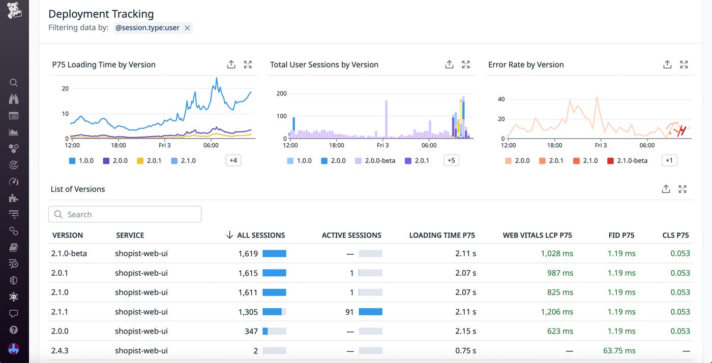 Deployment Tracking overview in RUM showing a recent version with a high p75 loading time. Deployment Tracking overview in RUM showing a recent version with a high p75 loading time.