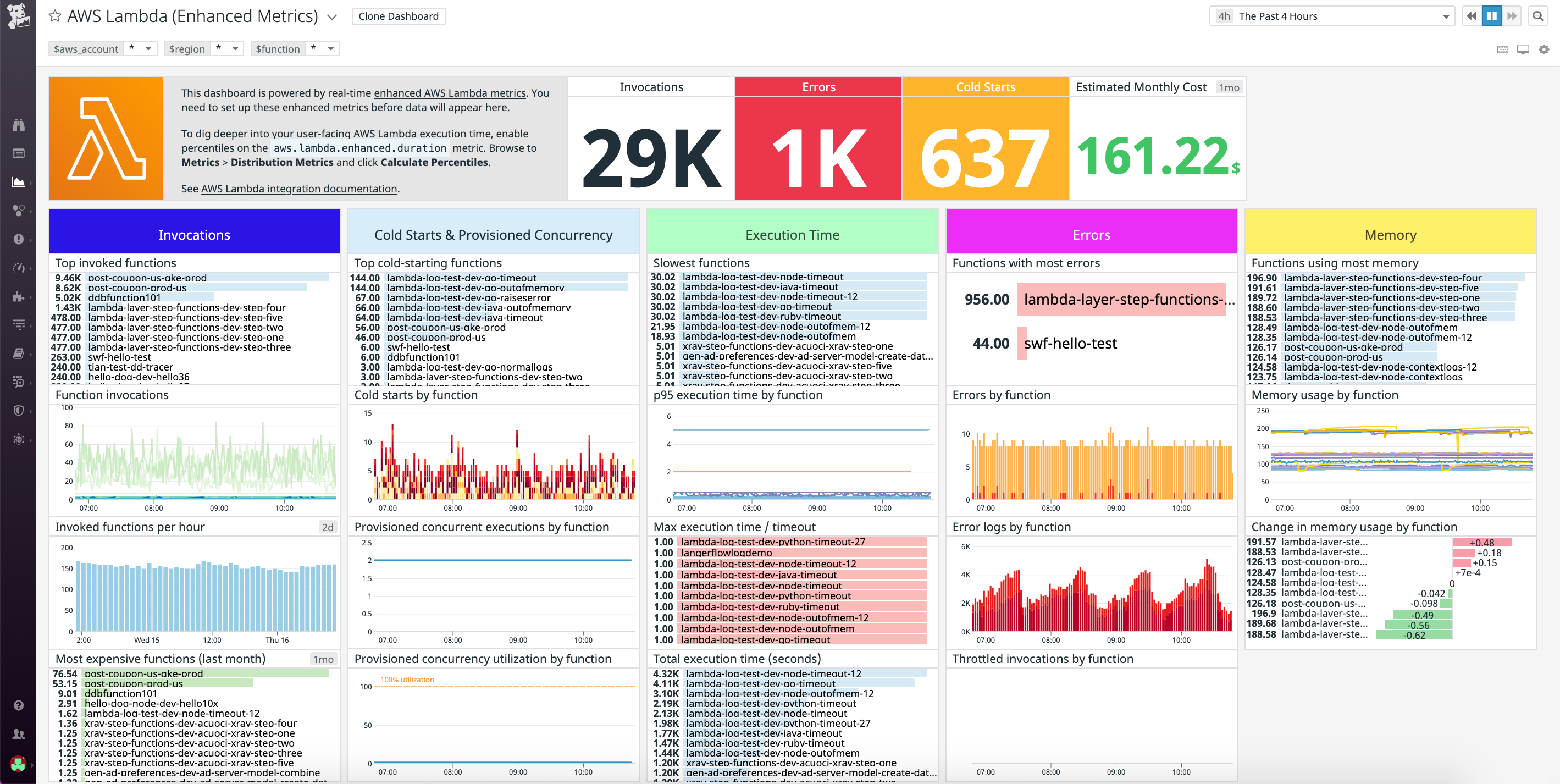 Out-of-the-box Lambda enhanced metrics dashboard
