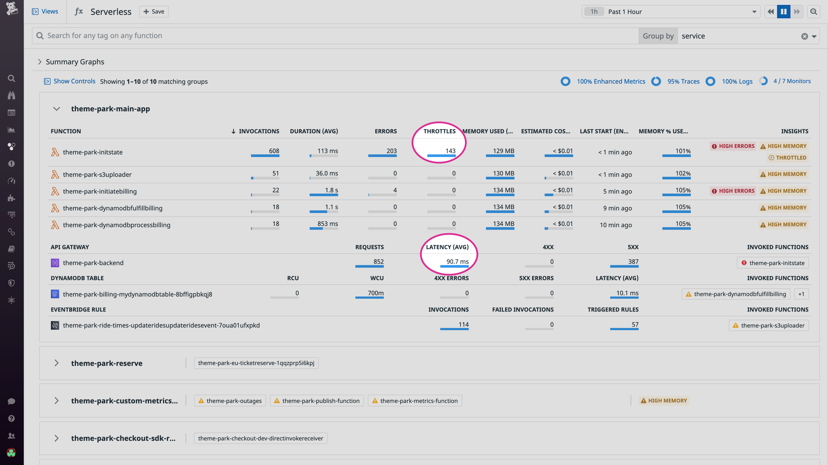 Correlated error rates in API Gateway and Lambda