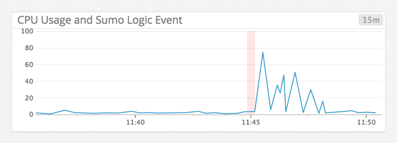 Sumo Logic performance - overlaying sumo logic event with metrics from datadog