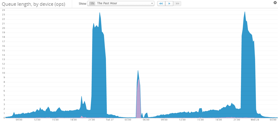 Monitor AWS EBS
