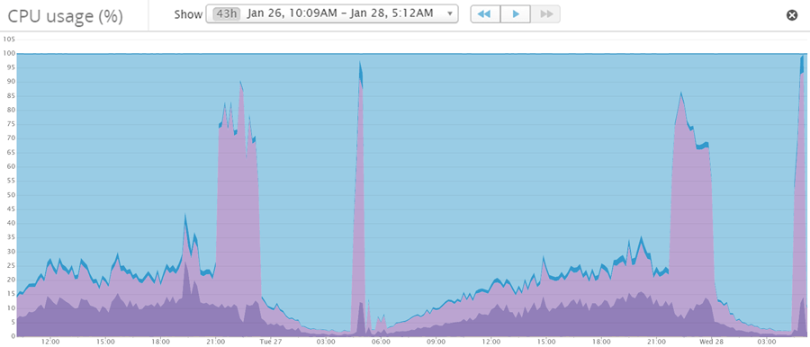 Monitor AWS EBS