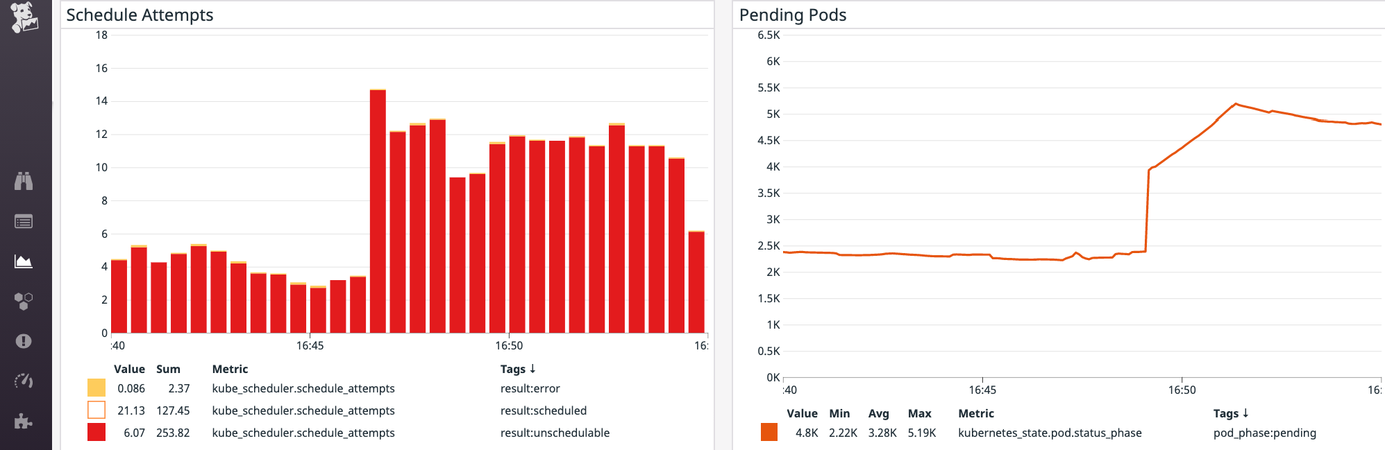 Monitor kubernetes failed scheduling events pending pods in the datadog event stream