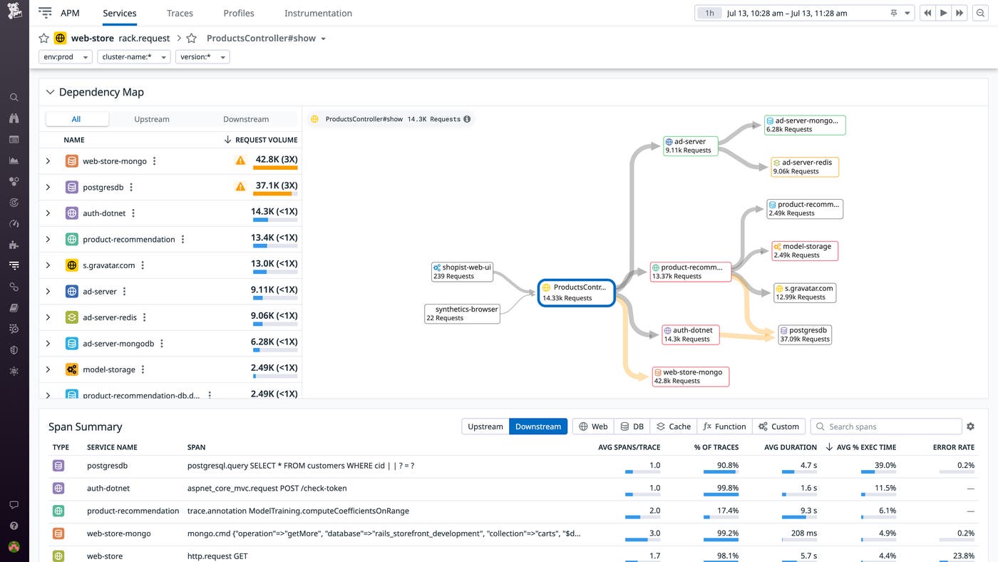 The Dependency Map Navigator flags services experiencing load amplification and sorts them by severity The Dependency Map Navigator flags services experiencing load amplification and sorts them by severity