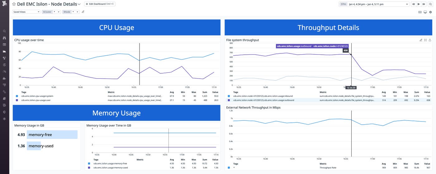 The node dashboard—scoped to show data from a single node—shows the node's outbound throughput drop sharply while all other metrics hold steady. The node dashboard—scoped to show data from a single node—shows the node's outbound throughput drop sharply while all other metrics hold steady.