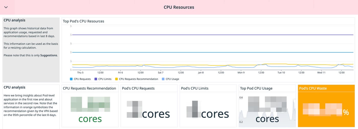 A dashboard shows CPU resource usage data. A dashboard shows CPU resource usage data.