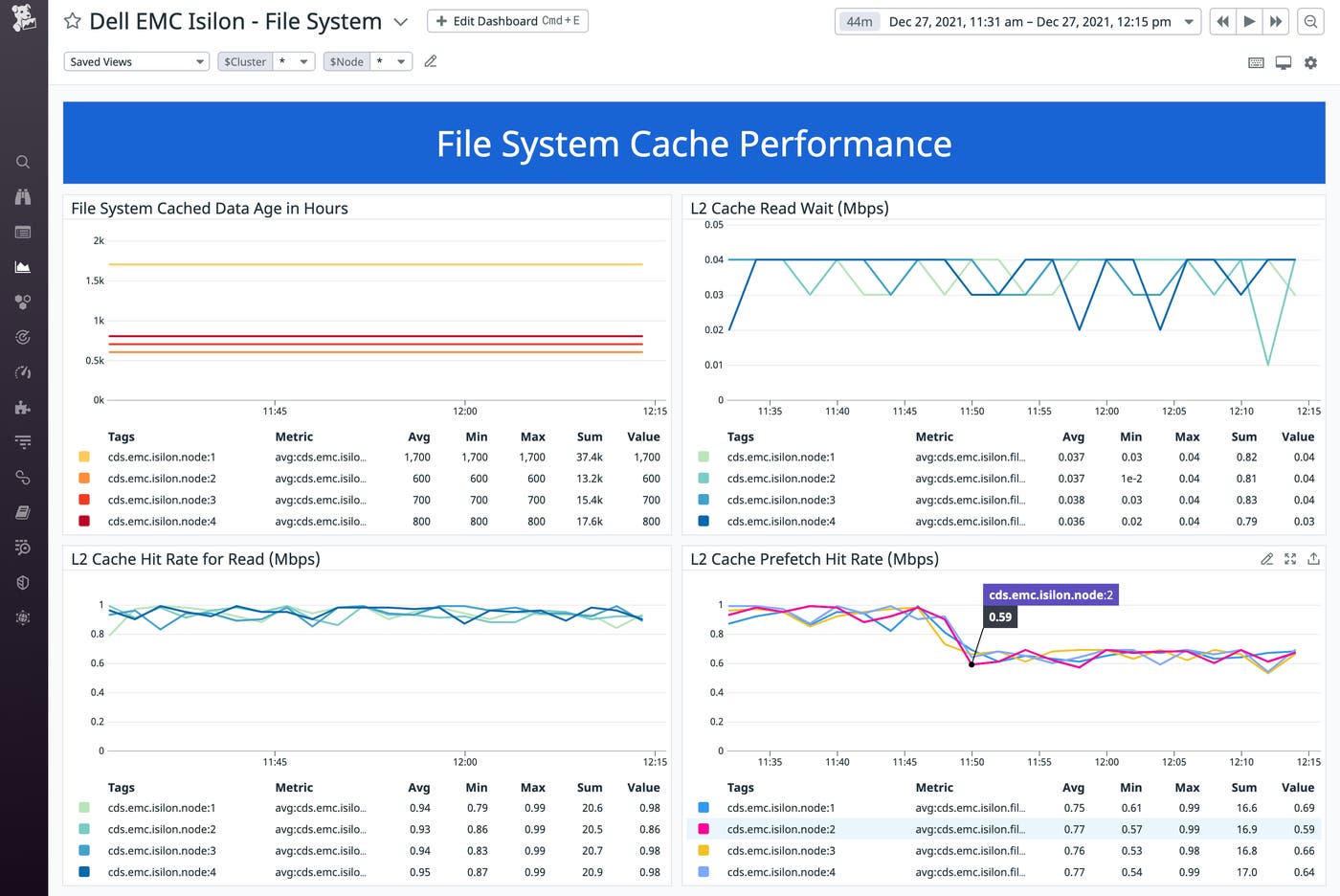 File system cache performance widgets show cache data age, read wait time, hit rate, and miss rate. File system cache performance widgets show cache data age, read wait time, hit rate, and miss rate.